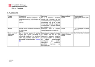 ZER La Parellada
03/03/2020
Pàg. 9
4- PLANIFICACIÓ
Temes Actuacions Recursos Responsables Temporització
Acollida Presentació del nou alumne a la
resta de companys i companyes de
l'aula.
(Centre)
El o la mestre/a mostrarà
interès per conèixer al nou
alumne mitjançant preguntes o
comentaris cap a ell o ella.
Animar a la resta de companys
i companyes a mostrar interès
pel nou alumne.
Tutor/a En el moment en que arriba
l’alumne/a
Acollida Recollir dades familiars i evolutives
de l'alumne/a
(Centre)
Entrevista amb la família.
Revisió expedient acadèmic.
Tutor/a En el moment en que arriba
l’alumne/a
Gestió i resolució
positiva dels
conflictes
Dur a terme accions i facilitar
espais per ajudar l'alumnat a
reflexionar, després d'un conflicte,
sobre les possibles alternatives i
les seves conseqüències. Recurs
F2
Es designarà un espai a l'aula o
al centre per tal de que
l'alumne/a reflexioni després
que s'hagi produït un conflicte.
El mestre proporcionarà
estratègies per ajudar
l'alumne/a a buscar-hi
possibles maneres de
solucionar-ho.
Mestre/a que es trobi a
l'aula en el moment
concret.
Del 12/09/2019 al 19/06/2020
 