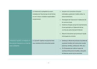15
2.2 Potenciar la competència social i
ciutadana de l’alumnat per tal de formar-
se com a futurs ciutadans responsables i
compromesos.
 Inclusió en el currículum d’accions
orientades a potenciar l’anàlisi crítica i la
presa de decisions.
 Participació de l’alumnat en l’elaboració de
les normes d’aula.
 Existència d’espais perquè els representants
d’aula participin en l’elaboració de les
normes de centre (Consell d’Infants).
 Relació d’actuacions que promouen l’ajuda
entre iguals en el centre.
3.Potenciar l'equitat i el respecte a la
diversitat de l'alumnat en un marc de
valors compartits.
3.1 Garantir l’òptima incorporació dels
nous membres de la comunitat escolar.
 Existència i difusió de protocols d’acollida de
qualsevol membre de la comunitat escolar
(alumnat, famílies, professorat, PAS, etc.)
 Ús d’enquestes per valorar el grau de
satisfacció del procés d’acollida, adreçades
als diversos sectors de la comunitat.
 
