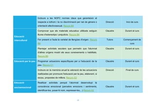 19
Incloure a les NOFC normes claus que garanteixin el
respecte a tothom i la no discriminació per raó de gènere o
orientació afectivosexual. Recurs B4
Direcció Inici de curs
Educació
intercultural
Comprovar que els materials educatius utilitzats estiguin
lliures d'estereotips i prejudicis. Recurs B6
Claustre Durant el curs
Fer present a l'aula la varietat de llengües d'origen. Recurs
B8
Tutors Començament de
curs
Plantejar activitats escolars que permetin que l'alumnat
d'altres orígens mostri els seus coneixements o habilitats.
Recurs B9
Claustre Durant el curs
Educació per la pau Programar actuacions específiques per a l’educació de la
pau. Recurs C1
Claustre Durant el curs
Incloure en la memòria anual la valoració de les actuacions
realitzades per promoure l'educació per la pau, elaborant, si
escau, propostes de millora. Recurs G2
Direcció Final de curs
Educació
socioemocional
Realitzar activitats perquè l’alumnat desenvolupi la
consciència emocional (percebre emocions i sentiments,
identificar-los, posar-hi nom, expressar-los,...) Recurs A2
Claustre Durant el curs
 