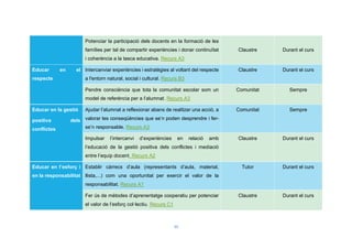 20
Potenciar la participació dels docents en la formació de les
famílies per tal de compartir experiències i donar continuïtat
i coherència a la tasca educativa. Recurs A3
Claustre Durant el curs
Educar en el
respecte
Intercanviar experiències i estratègies al voltant del respecte
a l'entorn natural, social i cultural. Recurs B3
Claustre Durant el curs
Pendre consciència que tota la comunitat escolar som un
model de referència per a l’alumnat. Recurs A3
Comunitat Sempre
Educar en la gestió
positiva dels
conflictes
Ajudar l’alumnat a reflexionar abans de realitzar una acció, a
valorar les conseqüències que se’n poden desprendre i fer-
se’n responsable. Recurs A3
Comunitat Sempre
Impulsar l’intercanvi d’experiències en relació amb
l’educació de la gestió positiva dels conflictes i mediació
entre l’equip docent. Recurs A2
Claustre Durant el curs
Educar en l’esforç i
en la responsabilitat
Establir càrrecs d’aula (representants d’aula, material,
llista,...) com una oportunitat per exercir el valor de la
responsabilitat. Recurs A1
Tutor Durant el curs
Fer ús de mètodes d’aprenentatge cooperatiu per potenciar
el valor de l’esforç col·lectiu. Recurs C1
Claustre Durant el curs
 