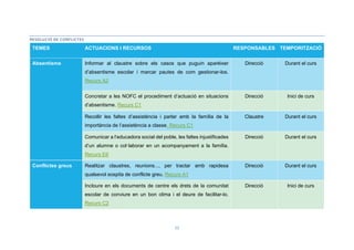 22
RESOLUCIÓ DE CONFLICTES
TEMES ACTUACIONS I RECURSOS RESPONSABLES TEMPORITZACIÓ
Absentisme Informar al claustre sobre els casos que puguin aparèixer
d’absentisme escolar i marcar pautes de com gestionar-los.
Recurs A2
Direcció Durant el curs
Concretar a les NOFC el procediment d’actuació en situacions
d’absentisme. Recurs C1
Direcció Inici de curs
Recollir les faltes d’assistència i parlar amb la família de la
importància de l’assistència a classe. Recurs C1
Claustre Durant el curs
Comunicar a l’educadora social del poble, les faltes injustificades
d’un alumne o col·laborar en un acompanyament a la família.
Recurs E6
Direcció Durant el curs
Conflictes greus Realitzar claustres, reunions..., per tractar amb rapidesa
qualsevol sospita de conflicte greu. Recurs A1
Direcció Durant el curs
Incloure en els documents de centre els drets de la comunitat
escolar de conviure en un bon clima i el deure de facilitar-lo.
Recurs C2
Direcció Inici de curs
 