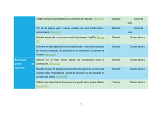 26
Vetllar perquè l’alumnat faci un ús correcte de l’agenda. Recurs C1 Claustre Durant el
curs
Fer de la pàgina web i xarxes socials una eina d’informació i
comunicació. Recurs D1
Claustre Durant el
curs
Establir espais de comunicació amb l’ajuntament i AMPA. Recurs
C2
Direcció Durant el curs
Difondre en els mitjans de comunicació locals i a les xarxes socials
les bones pràctiques i la participació en iniciatives i projectes de
l’entorn. Recurs D1
Direcció Durant el curs
Estructura i
gestió de
recursos
Afavorir en el marc horari espais de coordinació entre el
professorat. Recurs C2
Direcció Durant el curs
Recollir el grau de satisfacció dels diferents agent de la comunitat
escolar sobre l’organització i gestió de recursos i el seu impacte en
el clima del centre. Recurs B2
Direcció Durant el curs
Utilitzar les assemblees d’aula per a la gestió de la pròpia classe.
Recurs C3
Tutor/a Durant el curs
 