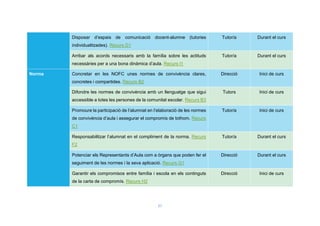 27
Disposar d’espais de comunicació docent-alumne (tutories
individualitzades). Recurs D1
Tutor/a Durant el curs
Arribar als acords necessaris amb la família sobre les actituds
necessàries per a una bona dinàmica d’aula. Recurs I1
Tutor/a Durant el curs
Norma Concretar en les NOFC unes normes de convivència clares,
concretes i compartides. Recurs B2
Direcció Inici de curs
Difondre les normes de convivència amb un llenguatge que sigui
accessible a totes les persones de la comunitat escolar. Recurs B3
Tutors Inici de curs
Promoure la participació de l’alumnat en l’elaboració de les normes
de convivència d’aula i assegurar el compromís de tothom. Recurs
C1
Tutor/a Inici de curs
Responsabilitzar l’alumnat en el compliment de la norma. Recurs
F2
Tutor/a Durant el curs
Potenciar els Representants d’Aula com a òrgans que poden fer el
seguiment de les normes i la seva aplicació. Recurs G1
Direcció Durant el curs
Garantir els compromisos entre família i escola en els continguts
de la carta de compromís. Recurs H2
Direcció Inici de curs
 