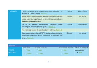 28
Participació Preveure temps per a la realització assemblees de classe i de
reunions del Consell d’Infants. Recurs A1
Tutor/a Durant el curs
Recollir el grau de satisfacció dels diferents agents de la comunitat
escolar sobre la seva participació en la memòria anual, elaborant,
si s’escau, propostes de millora.
Direcció Inici de curs
Fer ús de mètodes d’aprenentatge cooperatiu (treball
d’investigació, aprenentatge entre iguals,...) Recurs C1
Tutor/a Durant el curs
Fomentar els processos de coavaluació entre l’alumnat. Recurs D1
Dissenyar conjuntament amb l’AMPA i ajuntament estratègies per
promoure la participació de les famílies en els projectes amb
l’entorn. Recurs A1
Direcció Inici de curs
RECURSOS
VALORS I
ACTITUDS
Coeducació
 Aula
 Centre
Educació per la pau
 Aula
 Centre
Educar en el respecte
 Aula
 Centre
Educar en l’esforç i la
responsabilitat
 Aula
 