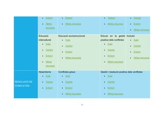 29
 Entorn
 Altres
recursos
 Entorn
 Altres recursos
 Entorn
 Altres recursos
 Centre
 Entorn
 Altres recursos
Educació
intercultural
 Aula
 Centre
 Entorn
 Altres
recursos
Educació socioemocional
 Aula
 Centre
 Entorn
 Altres recursos
Educar en la gestió
positiva dels conflictes
 Aula
 Centre
 Entorn
 Altres recursos
Inclusió
 Aula
 Centre
 Entorn
 Altres recursos
RESOLUCIÓ DE
CONFLICTES
Absentisme
 Aula
 Centre
 Entorn
Conflictes greus
 Aula
 Centre
 Entorn
 Altres recursos
Gestió i resolució positiva dels conflictes
 Aula
 Centre
 Entorn
 Altres recursos
 