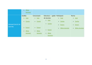 30
 Altres
recursos
ORGANITZACIÓ DE
CENTRE
Acollida
 Aula
 Centre
 Entorn
 Altres
recursos
Comunicació
 Aula
 Centre
 Entorn
 Altres
recursos
Estructura i gestió
de recursos
 Aula
 Centre
 Entorn
 Altres
recursos
Participació
 Aula
 Centre
 Entorn
 Altres recursos
Norma
 Aula
 Centre
 Entorn
 Altres recursos
 