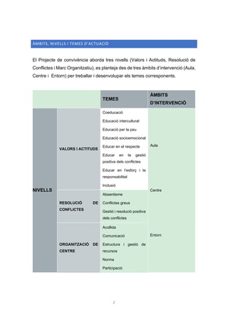 2
ÀMBITS, NIVELLS I TEMES D’ACTUACIÓ
El Projecte de convivència aborda tres nivells (Valors i Actituds, Resolució de
Conflictes i Marc Organitzatiu), es planteja des de tres àmbits d’intervenció (Aula,
Centre i Entorn) per treballar i desenvolupar els temes corresponents.
TEMES
ÀMBITS
D’INTERVENCIÓ
NIVELLS
VALORS I ACTITUDS
Coeducació
Educació intercultural
Educació per la pau
Educació socioemocional
Educar en el respecte
Educar en la gestió
positiva dels conflictes
Educar en l’esforç i la
responsabilitat
Inclusió
Aula
Centre
Entorn
RESOLUCIÓ DE
CONFLICTES
Absentisme
Conflictes greus
Gestió i resolució positiva
dels conflictes
ORGANITZACIÓ DE
CENTRE
Acollida
Comunicació
Estructura i gestió de
recursos
Norma
Participació
 