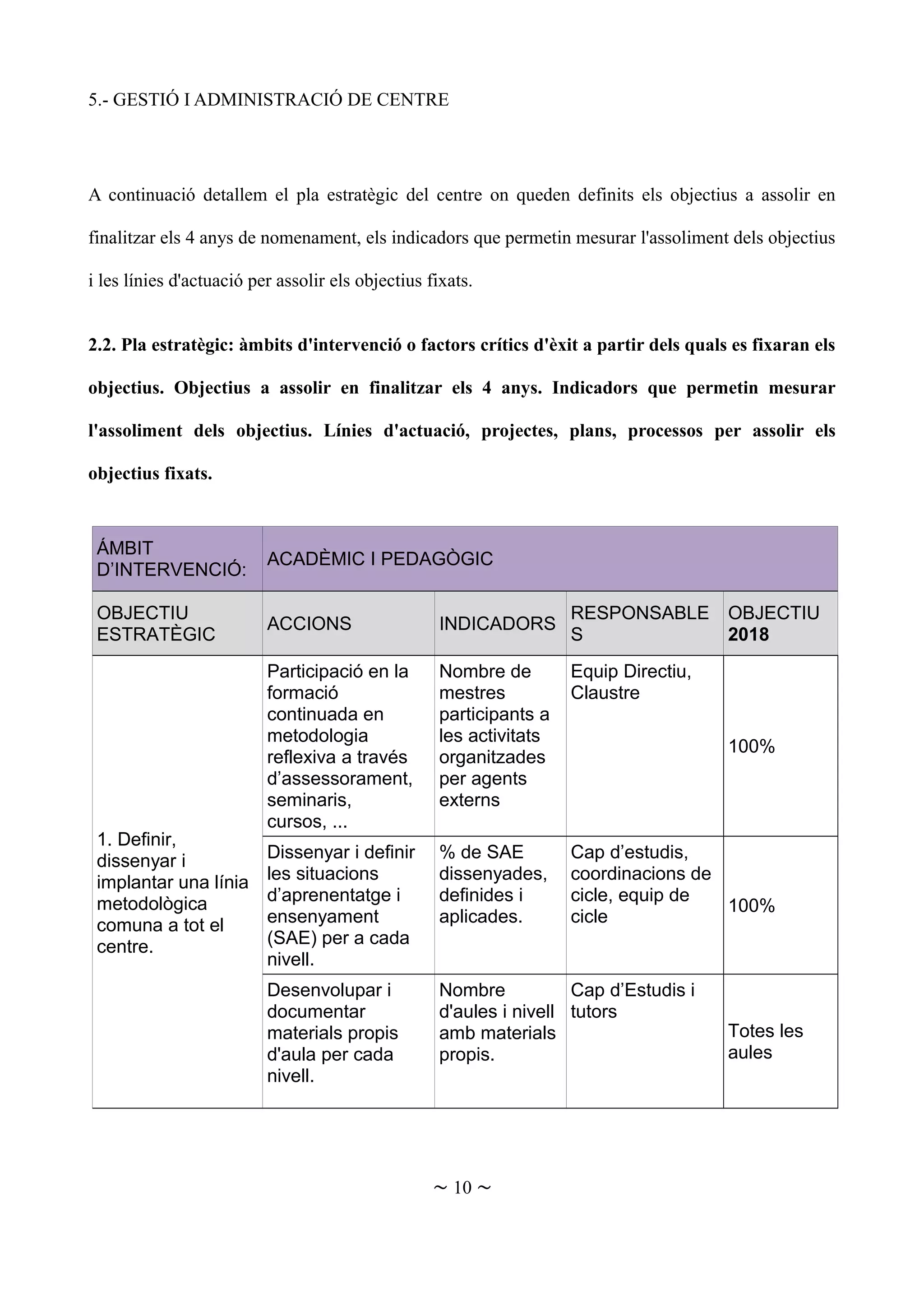 5.- GESTIÓ I ADMINISTRACIÓ DE CENTRE
A continuació detallem el pla estratègic del centre on queden definits els objectius a assolir en
finalitzar els 4 anys de nomenament, els indicadors que permetin mesurar l'assoliment dels objectius
i les línies d'actuació per assolir els objectius fixats.
2.2. Pla estratègic: àmbits d'intervenció o factors crítics d'èxit a partir dels quals es fixaran els
objectius. Objectius a assolir en finalitzar els 4 anys. Indicadors que permetin mesurar
l'assoliment dels objectius. Línies d'actuació, projectes, plans, processos per assolir els
objectius fixats.
ÁMBIT
D’INTERVENCIÓ:
ACADÈMIC I PEDAGÒGIC
OBJECTIU
ESTRATÈGIC
ACCIONS INDICADORS
RESPONSABLE
S
OBJECTIU
2018
1. Definir,
dissenyar i
implantar una línia
metodològica
comuna a tot el
centre.
Participació en la
formació
continuada en
metodologia
reflexiva a través
d’assessorament,
seminaris,
cursos, ...
Nombre de
mestres
participants a
les activitats
organitzades
per agents
externs
Equip Directiu,
Claustre
100%
Dissenyar i definir
les situacions
d’aprenentatge i
ensenyament
(SAE) per a cada
nivell.
% de SAE
dissenyades,
definides i
aplicades.
Cap d’estudis,
coordinacions de
cicle, equip de
cicle
100%
Desenvolupar i
documentar
materials propis
d'aula per cada
nivell.
Nombre
d'aules i nivell
amb materials
propis.
Cap d’Estudis i
tutors
Totes les
aules
~ 10 ~
 
