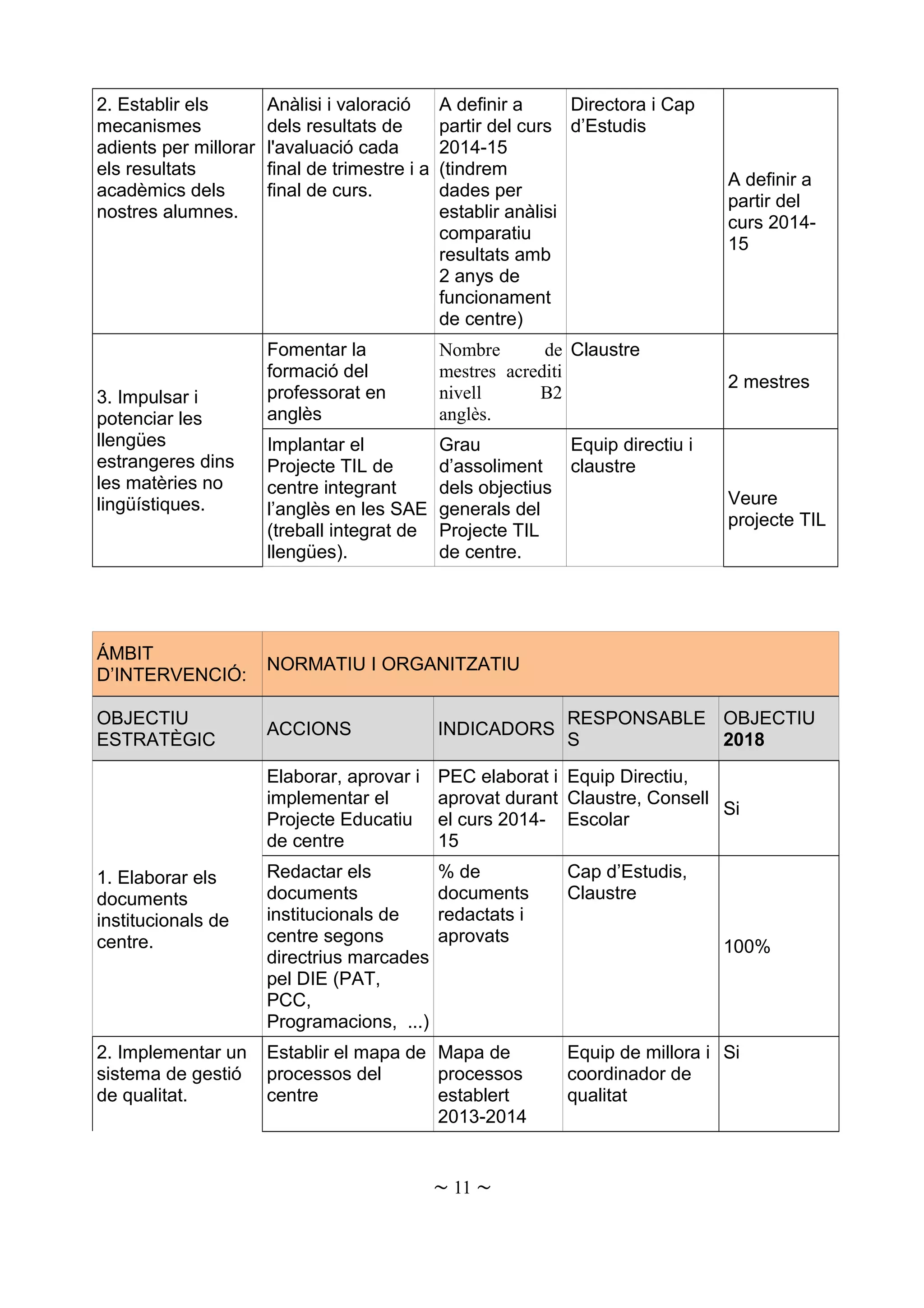 2. Establir els
mecanismes
adients per millorar
els resultats
acadèmics dels
nostres alumnes.
Anàlisi i valoració
dels resultats de
l'avaluació cada
final de trimestre i a
final de curs.
A definir a
partir del curs
2014-15
(tindrem
dades per
establir anàlisi
comparatiu
resultats amb
2 anys de
funcionament
de centre)
Directora i Cap
d’Estudis
A definir a
partir del
curs 2014-
15
3. Impulsar i
potenciar les
llengües
estrangeres dins
les matèries no
lingüístiques.
Fomentar la
formació del
professorat en
anglès
Nombre de
mestres acrediti
nivell B2
anglès.
Claustre
2 mestres
Implantar el
Projecte TIL de
centre integrant
l’anglès en les SAE
(treball integrat de
llengües).
Grau
d’assoliment
dels objectius
generals del
Projecte TIL
de centre.
Equip directiu i
claustre
Veure
projecte TIL
ÁMBIT
D’INTERVENCIÓ:
NORMATIU I ORGANITZATIU
OBJECTIU
ESTRATÈGIC
ACCIONS INDICADORS
RESPONSABLE
S
OBJECTIU
2018
1. Elaborar els
documents
institucionals de
centre.
Elaborar, aprovar i
implementar el
Projecte Educatiu
de centre
PEC elaborat i
aprovat durant
el curs 2014-
15
Equip Directiu,
Claustre, Consell
Escolar
Si
Redactar els
documents
institucionals de
centre segons
directrius marcades
pel DIE (PAT,
PCC,
Programacions, ...)
% de
documents
redactats i
aprovats
Cap d’Estudis,
Claustre
100%
2. Implementar un
sistema de gestió
de qualitat.
Establir el mapa de
processos del
centre
Mapa de
processos
establert
2013-2014
Equip de millora i
coordinador de
qualitat
Si
~ 11 ~
 