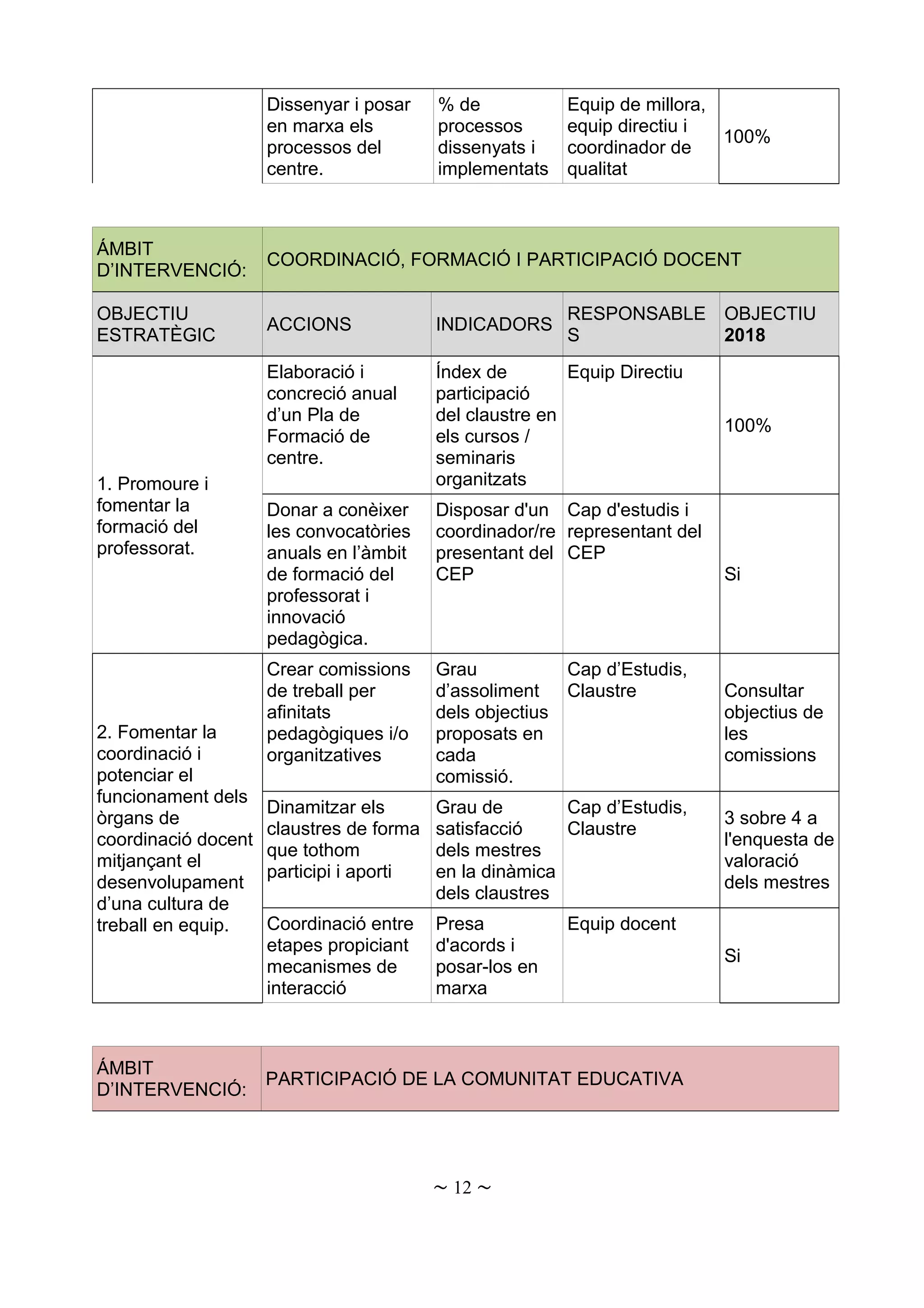 Dissenyar i posar
en marxa els
processos del
centre.
% de
processos
dissenyats i
implementats
Equip de millora,
equip directiu i
coordinador de
qualitat
100%
ÁMBIT
D’INTERVENCIÓ:
COORDINACIÓ, FORMACIÓ I PARTICIPACIÓ DOCENT
OBJECTIU
ESTRATÈGIC
ACCIONS INDICADORS
RESPONSABLE
S
OBJECTIU
2018
1. Promoure i
fomentar la
formació del
professorat.
Elaboració i
concreció anual
d’un Pla de
Formació de
centre.
Índex de
participació
del claustre en
els cursos /
seminaris
organitzats
Equip Directiu
100%
Donar a conèixer
les convocatòries
anuals en l’àmbit
de formació del
professorat i
innovació
pedagògica.
Disposar d'un
coordinador/re
presentant del
CEP
Cap d'estudis i
representant del
CEP
Si
2. Fomentar la
coordinació i
potenciar el
funcionament dels
òrgans de
coordinació docent
mitjançant el
desenvolupament
d’una cultura de
treball en equip.
Crear comissions
de treball per
afinitats
pedagògiques i/o
organitzatives
Grau
d’assoliment
dels objectius
proposats en
cada
comissió.
Cap d’Estudis,
Claustre Consultar
objectius de
les
comissions
Dinamitzar els
claustres de forma
que tothom
participi i aporti
Grau de
satisfacció
dels mestres
en la dinàmica
dels claustres
Cap d’Estudis,
Claustre
3 sobre 4 a
l'enquesta de
valoració
dels mestres
Coordinació entre
etapes propiciant
mecanismes de
interacció
Presa
d'acords i
posar-los en
marxa
Equip docent
Si
ÁMBIT
D’INTERVENCIÓ:
PARTICIPACIÓ DE LA COMUNITAT EDUCATIVA
~ 12 ~
 