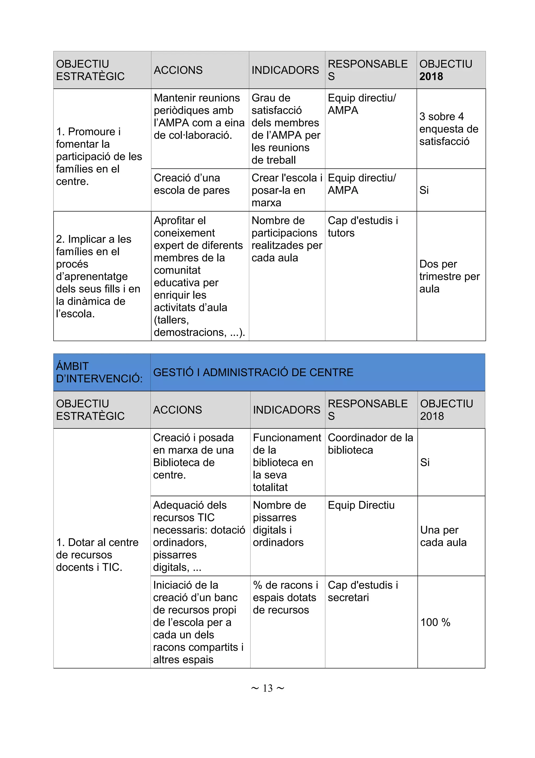 OBJECTIU
ESTRATÈGIC
ACCIONS INDICADORS
RESPONSABLE
S
OBJECTIU
2018
1. Promoure i
fomentar la
participació de les
famílies en el
centre.
Mantenir reunions
periòdiques amb
l’AMPA com a eina
de col·laboració.
Grau de
satisfacció
dels membres
de l’AMPA per
les reunions
de treball
Equip directiu/
AMPA
3 sobre 4
enquesta de
satisfacció
Creació d’una
escola de pares
Crear l'escola i
posar-la en
marxa
Equip directiu/
AMPA Si
2. Implicar a les
famílies en el
procés
d’aprenentatge
dels seus fills i en
la dinàmica de
l’escola.
Aprofitar el
coneixement
expert de diferents
membres de la
comunitat
educativa per
enriquir les
activitats d’aula
(tallers,
demostracions, ...).
Nombre de
participacions
realitzades per
cada aula
Cap d'estudis i
tutors
Dos per
trimestre per
aula
ÁMBIT
D’INTERVENCIÓ:
GESTIÓ I ADMINISTRACIÓ DE CENTRE
OBJECTIU
ESTRATÈGIC
ACCIONS INDICADORS
RESPONSABLE
S
OBJECTIU
2018
1. Dotar al centre
de recursos
docents i TIC.
Creació i posada
en marxa de una
Biblioteca de
centre.
Funcionament
de la
biblioteca en
la seva
totalitat
Coordinador de la
biblioteca
Si
Adequació dels
recursos TIC
necessaris: dotació
ordinadors,
pissarres
digitals, ...
Nombre de
pissarres
digitals i
ordinadors
Equip Directiu
Una per
cada aula
Iniciació de la
creació d’un banc
de recursos propi
de l’escola per a
cada un dels
racons compartits i
altres espais
% de racons i
espais dotats
de recursos
Cap d'estudis i
secretari
100 %
~ 13 ~
 