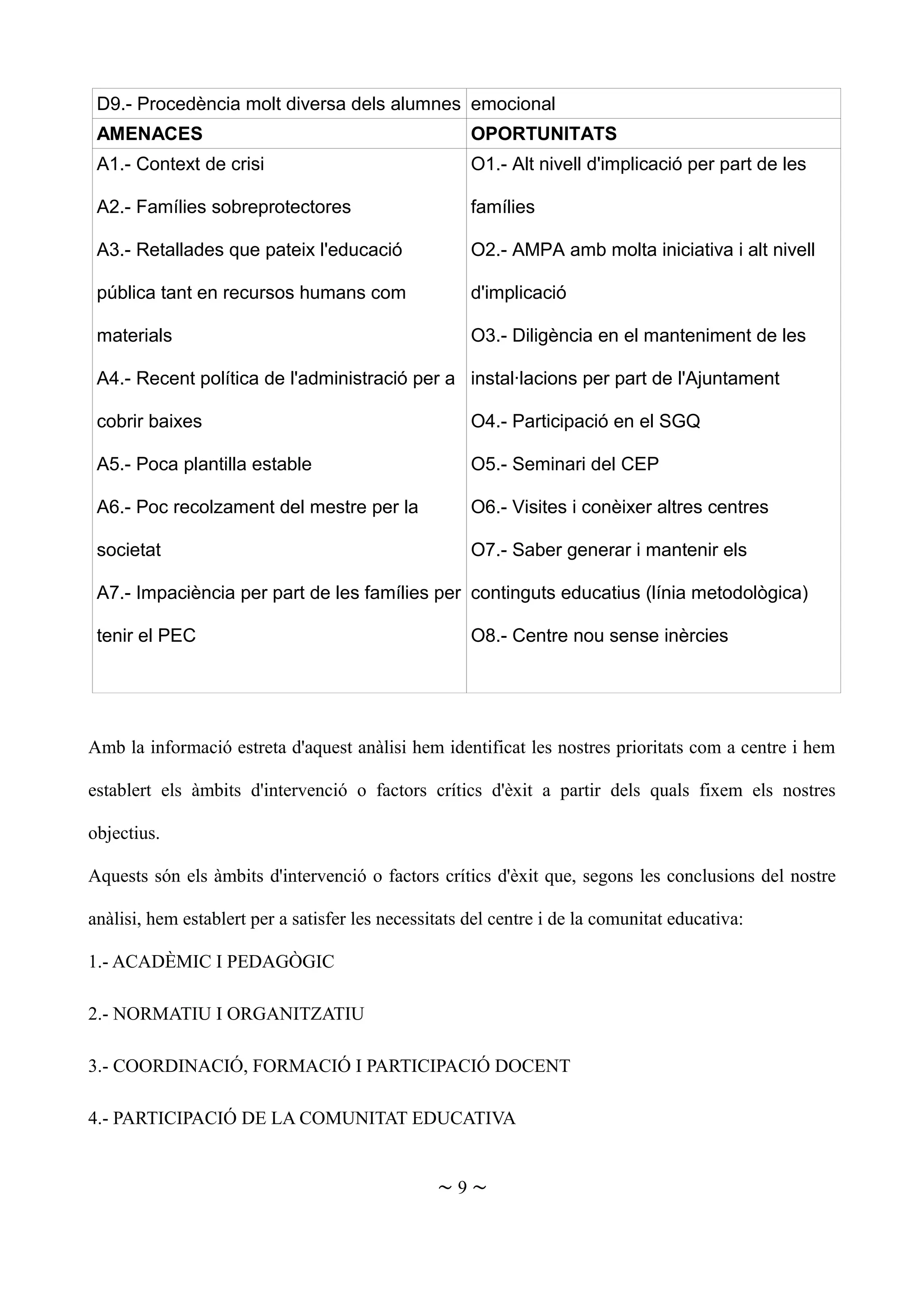 D9.- Procedència molt diversa dels alumnes emocional
AMENACES OPORTUNITATS
A1.- Context de crisi
A2.- Famílies sobreprotectores
A3.- Retallades que pateix l'educació
pública tant en recursos humans com
materials
A4.- Recent política de l'administració per a
cobrir baixes
A5.- Poca plantilla estable
A6.- Poc recolzament del mestre per la
societat
A7.- Impaciència per part de les famílies per
tenir el PEC
O1.- Alt nivell d'implicació per part de les
famílies
O2.- AMPA amb molta iniciativa i alt nivell
d'implicació
O3.- Diligència en el manteniment de les
instal·lacions per part de l'Ajuntament
O4.- Participació en el SGQ
O5.- Seminari del CEP
O6.- Visites i conèixer altres centres
O7.- Saber generar i mantenir els
continguts educatius (línia metodològica)
O8.- Centre nou sense inèrcies
Amb la informació estreta d'aquest anàlisi hem identificat les nostres prioritats com a centre i hem
establert els àmbits d'intervenció o factors crítics d'èxit a partir dels quals fixem els nostres
objectius.
Aquests són els àmbits d'intervenció o factors crítics d'èxit que, segons les conclusions del nostre
anàlisi, hem establert per a satisfer les necessitats del centre i de la comunitat educativa:
1.- ACADÈMIC I PEDAGÒGIC
2.- NORMATIU I ORGANITZATIU
3.- COORDINACIÓ, FORMACIÓ I PARTICIPACIÓ DOCENT
4.- PARTICIPACIÓ DE LA COMUNITAT EDUCATIVA
~ 9 ~
 
