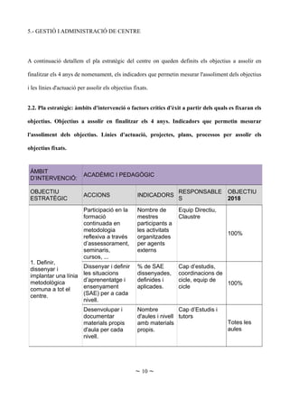 5.- GESTIÓ I ADMINISTRACIÓ DE CENTRE
A continuació detallem el pla estratègic del centre on queden definits els objectius a assolir en
finalitzar els 4 anys de nomenament, els indicadors que permetin mesurar l'assoliment dels objectius
i les línies d'actuació per assolir els objectius fixats.
2.2. Pla estratègic: àmbits d'intervenció o factors crítics d'èxit a partir dels quals es fixaran els
objectius. Objectius a assolir en finalitzar els 4 anys. Indicadors que permetin mesurar
l'assoliment dels objectius. Línies d'actuació, projectes, plans, processos per assolir els
objectius fixats.
ÁMBIT
D’INTERVENCIÓ:
ACADÈMIC I PEDAGÒGIC
OBJECTIU
ESTRATÈGIC
ACCIONS INDICADORS
RESPONSABLE
S
OBJECTIU
2018
1. Definir,
dissenyar i
implantar una línia
metodològica
comuna a tot el
centre.
Participació en la
formació
continuada en
metodologia
reflexiva a través
d’assessorament,
seminaris,
cursos, ...
Nombre de
mestres
participants a
les activitats
organitzades
per agents
externs
Equip Directiu,
Claustre
100%
Dissenyar i definir
les situacions
d’aprenentatge i
ensenyament
(SAE) per a cada
nivell.
% de SAE
dissenyades,
definides i
aplicades.
Cap d’estudis,
coordinacions de
cicle, equip de
cicle
100%
Desenvolupar i
documentar
materials propis
d'aula per cada
nivell.
Nombre
d'aules i nivell
amb materials
propis.
Cap d’Estudis i
tutors
Totes les
aules
~ 10 ~
 