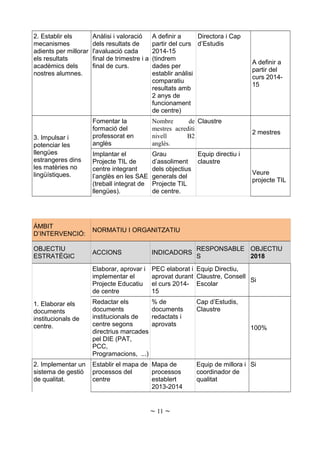 2. Establir els
mecanismes
adients per millorar
els resultats
acadèmics dels
nostres alumnes.
Anàlisi i valoració
dels resultats de
l'avaluació cada
final de trimestre i a
final de curs.
A definir a
partir del curs
2014-15
(tindrem
dades per
establir anàlisi
comparatiu
resultats amb
2 anys de
funcionament
de centre)
Directora i Cap
d’Estudis
A definir a
partir del
curs 2014-
15
3. Impulsar i
potenciar les
llengües
estrangeres dins
les matèries no
lingüístiques.
Fomentar la
formació del
professorat en
anglès
Nombre de
mestres acrediti
nivell B2
anglès.
Claustre
2 mestres
Implantar el
Projecte TIL de
centre integrant
l’anglès en les SAE
(treball integrat de
llengües).
Grau
d’assoliment
dels objectius
generals del
Projecte TIL
de centre.
Equip directiu i
claustre
Veure
projecte TIL
ÁMBIT
D’INTERVENCIÓ:
NORMATIU I ORGANITZATIU
OBJECTIU
ESTRATÈGIC
ACCIONS INDICADORS
RESPONSABLE
S
OBJECTIU
2018
1. Elaborar els
documents
institucionals de
centre.
Elaborar, aprovar i
implementar el
Projecte Educatiu
de centre
PEC elaborat i
aprovat durant
el curs 2014-
15
Equip Directiu,
Claustre, Consell
Escolar
Si
Redactar els
documents
institucionals de
centre segons
directrius marcades
pel DIE (PAT,
PCC,
Programacions, ...)
% de
documents
redactats i
aprovats
Cap d’Estudis,
Claustre
100%
2. Implementar un
sistema de gestió
de qualitat.
Establir el mapa de
processos del
centre
Mapa de
processos
establert
2013-2014
Equip de millora i
coordinador de
qualitat
Si
~ 11 ~
 