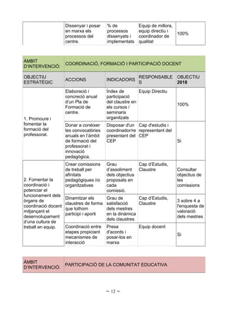 Dissenyar i posar
en marxa els
processos del
centre.
% de
processos
dissenyats i
implementats
Equip de millora,
equip directiu i
coordinador de
qualitat
100%
ÁMBIT
D’INTERVENCIÓ:
COORDINACIÓ, FORMACIÓ I PARTICIPACIÓ DOCENT
OBJECTIU
ESTRATÈGIC
ACCIONS INDICADORS
RESPONSABLE
S
OBJECTIU
2018
1. Promoure i
fomentar la
formació del
professorat.
Elaboració i
concreció anual
d’un Pla de
Formació de
centre.
Índex de
participació
del claustre en
els cursos /
seminaris
organitzats
Equip Directiu
100%
Donar a conèixer
les convocatòries
anuals en l’àmbit
de formació del
professorat i
innovació
pedagògica.
Disposar d'un
coordinador/re
presentant del
CEP
Cap d'estudis i
representant del
CEP
Si
2. Fomentar la
coordinació i
potenciar el
funcionament dels
òrgans de
coordinació docent
mitjançant el
desenvolupament
d’una cultura de
treball en equip.
Crear comissions
de treball per
afinitats
pedagògiques i/o
organitzatives
Grau
d’assoliment
dels objectius
proposats en
cada
comissió.
Cap d’Estudis,
Claustre Consultar
objectius de
les
comissions
Dinamitzar els
claustres de forma
que tothom
participi i aporti
Grau de
satisfacció
dels mestres
en la dinàmica
dels claustres
Cap d’Estudis,
Claustre
3 sobre 4 a
l'enquesta de
valoració
dels mestres
Coordinació entre
etapes propiciant
mecanismes de
interacció
Presa
d'acords i
posar-los en
marxa
Equip docent
Si
ÁMBIT
D’INTERVENCIÓ:
PARTICIPACIÓ DE LA COMUNITAT EDUCATIVA
~ 12 ~
 