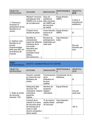 OBJECTIU
ESTRATÈGIC
ACCIONS INDICADORS
RESPONSABLE
S
OBJECTIU
2018
1. Promoure i
fomentar la
participació de les
famílies en el
centre.
Mantenir reunions
periòdiques amb
l’AMPA com a eina
de col·laboració.
Grau de
satisfacció
dels membres
de l’AMPA per
les reunions
de treball
Equip directiu/
AMPA
3 sobre 4
enquesta de
satisfacció
Creació d’una
escola de pares
Crear l'escola i
posar-la en
marxa
Equip directiu/
AMPA Si
2. Implicar a les
famílies en el
procés
d’aprenentatge
dels seus fills i en
la dinàmica de
l’escola.
Aprofitar el
coneixement
expert de diferents
membres de la
comunitat
educativa per
enriquir les
activitats d’aula
(tallers,
demostracions, ...).
Nombre de
participacions
realitzades per
cada aula
Cap d'estudis i
tutors
Dos per
trimestre per
aula
ÁMBIT
D’INTERVENCIÓ:
GESTIÓ I ADMINISTRACIÓ DE CENTRE
OBJECTIU
ESTRATÈGIC
ACCIONS INDICADORS
RESPONSABLE
S
OBJECTIU
2018
1. Dotar al centre
de recursos
docents i TIC.
Creació i posada
en marxa de una
Biblioteca de
centre.
Funcionament
de la
biblioteca en
la seva
totalitat
Coordinador de la
biblioteca
Si
Adequació dels
recursos TIC
necessaris: dotació
ordinadors,
pissarres
digitals, ...
Nombre de
pissarres
digitals i
ordinadors
Equip Directiu
Una per
cada aula
Iniciació de la
creació d’un banc
de recursos propi
de l’escola per a
cada un dels
racons compartits i
altres espais
% de racons i
espais dotats
de recursos
Cap d'estudis i
secretari
100 %
~ 13 ~
 