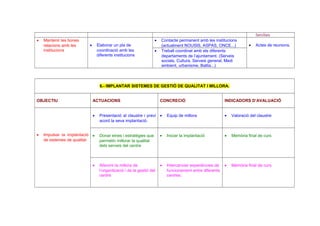 famílies
•   Mantenir les bones                                                 •   Contacte permanent amb les institucions
    relacions amb les         •       Elaborar un pla de                   (actualment NOUSIS, ASPAS, ONCE...)             •   Actes de reunions.
    institucions                      coordinació amb les              •   Treball coordinat amb els diferents
                                      diferents institucions               departaments de l’ajuntament. (Serveis
                                                                           socials, Cultura, Serveis general, Medi
                                                                           ambient, urbanisme, Batlia...)



                                       6.- IMPLANTAR SISTEMES DE GESTIÓ DE QUALITAT I MILLORA.


OBJECTIU                          ACTUACIONS                               CONCRECIÓ                          INDICADORS D’AVALUACIÓ


                                  •    Presentació al claustre i previ •       Equip de millora               •   Valoració del claustre
                                       acord la seva implantació.


•   Impulsar la implantació       •    Donar eines i estratègies que       •   Iniciar la implantació         •   Memòria final de curs
    de sistemes de qualitat            permetin millorar la qualitat
                                       dels serveis del centre



                                  •    Afavorir la millora de              •   Intercanviar experiències de   •   Memòria final de curs
                                       l’organització i de la gestió del       funcionament entre diferents
                                       centre                                  centres.
 