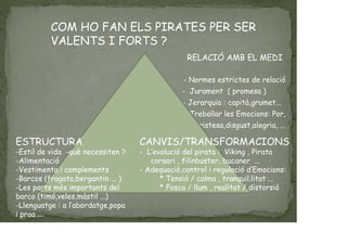 RELACIÓ AMB EL MEDI
- Normes estrictes de relació
- Jurament ( promesa )
- Jerarquia : capità,grumet...
- Treballar les Emocions: Por,
tristesa,disgust,alegria, ...
ESTRUCTURA
-Estil de vida -què necessiten ?
-Alimentació
-Vestimenta i complements
-Barcos (fragata,bergantin ... )
-Les parts més importants del
barco (timó,veles,màstil ...)
-Llenguatge : a l’abordatge,popa
i proa ....
CANVIS/TRANSFORMACIONS
- L’evolució del pirata : Viking , Pirata
corsari , filinbuster, bucaner ...
- Adequació,control i regulació d’Emocions:
* Tensió / calma , tranquil.litat ...
* Fosca / llum , realitat / distorsió
COM HO FAN ELS PIRATES PER SER
VALENTS I FORTS ?
 