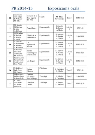 PR 2014-15 Exposicions orals
22
Ana Fueris
Alba Llopis
B. Velasco
M. Hdez
Evolució de la
dona a partir
del 1900
Socials M. Ribas
M. Comellas
Info 2 10:50-11:10
3
M. Garrido
M.Sánchez
L.Abio
A. Delgado
Àcids i bases
Experimentals
S.Alarcón
B.Rovira
A.Masip
Lab 1 o
2
9:30-9:50
8
M.Mendibur
E. Rebollo
J. Bertran
S. Barri
Efectes de la
contaminació
Experimentals
S. Alarcón
B. Rovira
A. Masip
Lab 1 o
2
9:50-10:10
14
A. Sánchez
N. Extremera
P. Fuentes
A. Cisternes
La
pigmentació
dels ulls
Experimentals
S. Alarcón
B. Rovira
A. Masip
Lab 1 o
2
10:10-10:30
19
G. Pedrero
Joan Solà
Albert Oms
M. Parxachs
Steven
Howsking i la
seva malaltia
Experimentals
S. Alarcón
B. Rovira
A. Masip
Lab 1 o
2
10:30-10:50
34
Sergio Azanza
Xavier Iruela
Adrià López
Iván Pérez
Les drogues
Experimentals
S. Alarcón
B. Rovira
A. Masip
Lab 1 o
2
10:50-11:10
24
N. Zekhnini
Judit Ferrer
M. Corcoy
Cultura
Clàssica
Clàssiques
J. Caballero
E. Abadal
Tecno 2 9:30-9:50
7
M.Rodríguez
Guillem Fdez
G.Ruscalleda
Funcions
elèctriques
d’un habitatge
Tecnologia E. Abadal
J. Caballero
Tecno 2 9:50-10:10
4
F. Codes
Alex Tello
Nil Marbà
Jordi Alba
La web de
l’institut
Tecnologia E. Abadal
J.Caballero
Tecno 2 10:10-10:30
 