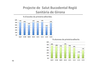 19 
Projecte de Salut Bucodental Regió 
Sanitària de Girona: Activitats 
Nombre de centres per activitat 
15 
3 
2 
32 
87...