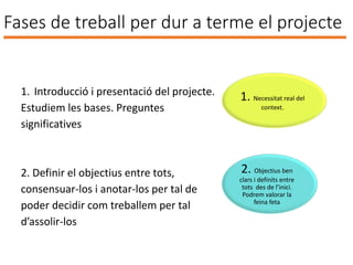 Fases de treball per dur a terme el projecte
1. Introducció i presentació del projecte.
Estudiem les bases. Preguntes
significatives
2. Definir el objectius entre tots,
consensuar-los i anotar-los per tal de
poder decidir com treballem per tal
d’assolir-los
2. Objectius ben
clars i definits entre
tots des de l’inici.
Podrem valorar la
feina feta
1. Necessitat real del
context.
 