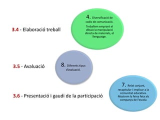 3.4 - Elaboració treball
3.5 - Avaluació
3.6 - Presentació i gaudi de la participació
7. Relat conjunt,
recapitular i implicar a la
comunitat educativa.
Mostrem la feina feta als
companys de l’escola
8. Diferents tipus
d’avaluació.
4. Diversificació de
codis de comunicació.
Treballem emprant el
dibuix la manipulació
directa de materials, el
llenguatge.
 