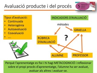 Avaluació producte i del procés
RÚBRICA
D’AVALUACIÓ
INDICADORS D’AVALUACIÓ
GRAELLA
Tipus d’avaluació:
• Continuada
• Heterogènia
• Autoavaluació
• Coavaluació
• ….
ALUMNE PROFESSOR
Perquè l’aprenentatge es fixi i hi hagi METACOGNICIÓ i reflexionar
sobre el propi procés d’aprenentatge, l’alumne ha ser avaluat,
avaluar als altres i avaluar-se.
mètodes
?
 