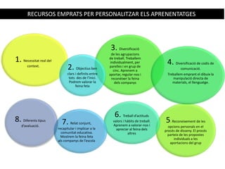 RECURSOS EMPRATS PER PERSONALITZAR ELS APRENENTATGES
1. Necessitat real del
context.
5. Reconeixement de les
opcions personals en el
procés de disseny. El procés
parteix de les propostes
individuals a les
aportacions del grup
3. Diversificació
de les agrupacions
de treball. Treballem
individualment, per
parelles i en grup de
cinc. Aprenem a
aportar, regular-nos i
reconèixer la feina
dels companys
4. Diversificació de codis de
comunicació.
Treballem emprant el dibuix la
manipulació directa de
materials, el llenguatge.
6. Treball d’actituds
valors i hàbits de treball.
Aprenem a valorar-nos i
apreciar al feina dels
altres
2. Objectius ben
clars i definits entre
tots des de l’inici.
Podrem valorar la
feina feta
7. Relat conjunt,
recapitular i implicar a la
comunitat educativa.
Mostrem la feina feta
als companys de l’escola
8. Diferents tipus
d’avaluació.
 