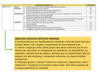 OBJECTIUS EDUCACIÓ ARTÍSTICA PRIMÀRIA
3. Comprendre que les manifestacions artístiques i culturals estan fetes per
homes i dones i per a la gent, i representen les seves experiències.
4. Valorar i respectar el fet artístic propi i dels altres entenent que és una
manera de comunicar-se i d’expressar els sentiments, les descobertes, les
capacitats i peculiaritats de cadascú. Apreciar que les experiències culturals
pròpies i les dels companys i companyes esdevenen un espai de diàleg i
enriquiment.
5. Participar, generar i afavorir l’intercanvi d’opinions, experiències, idees i
valoracions i incorporar en el procés creatiu propi i dels altres aspectes de
la pròpia experiència o inquietud.
 