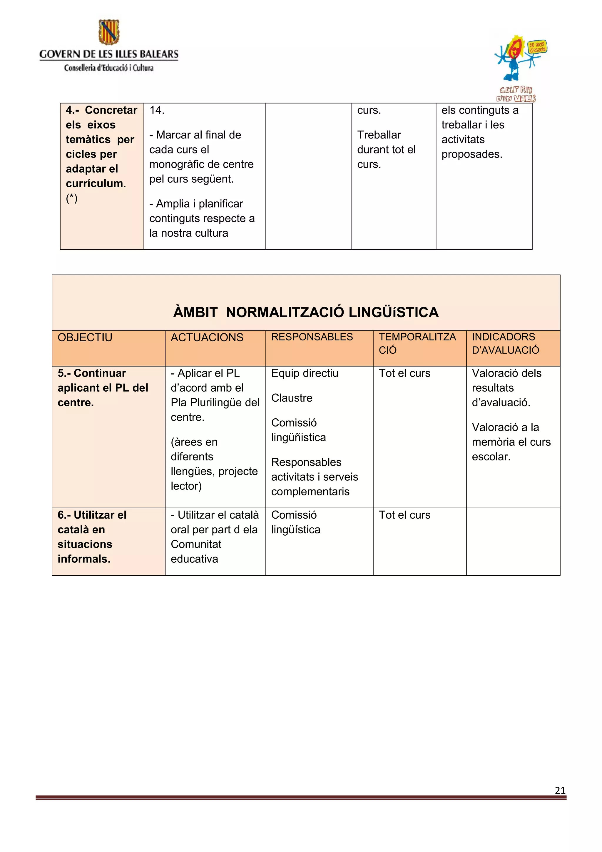 4.- Concretar
els eixos
temàtics per
cicles per
adaptar el
currículum.
(*)
14.
- Marcar al final de
cada curs el
monogràfic de centre
pel curs següent.
- Amplia i planificar
continguts respecte a
la nostra cultura
curs.
Treballar
durant tot el
curs.
els continguts a
treballar i les
activitats
proposades.
ÀMBIT NORMALITZACIÓ LINGÜíSTICA
OBJECTIU ACTUACIONS RESPONSABLES TEMPORALITZA
CIÓ
INDICADORS
D’AVALUACIÓ
5.- Continuar
aplicant el PL del
centre.
- Aplicar el PL
d’acord amb el
Pla Plurilingüe del
centre.
(àrees en
diferents
llengües, projecte
lector)
Equip directiu
Claustre
Comissió
lingüñistica
Responsables
activitats i serveis
complementaris
Tot el curs Valoració dels
resultats
d’avaluació.
Valoració a la
memòria el curs
escolar.
6.- Utilitzar el
català en
situacions
informals.
- Utilitzar el català
oral per part d ela
Comunitat
educativa
Comissió
lingüística
Tot el curs
21
 