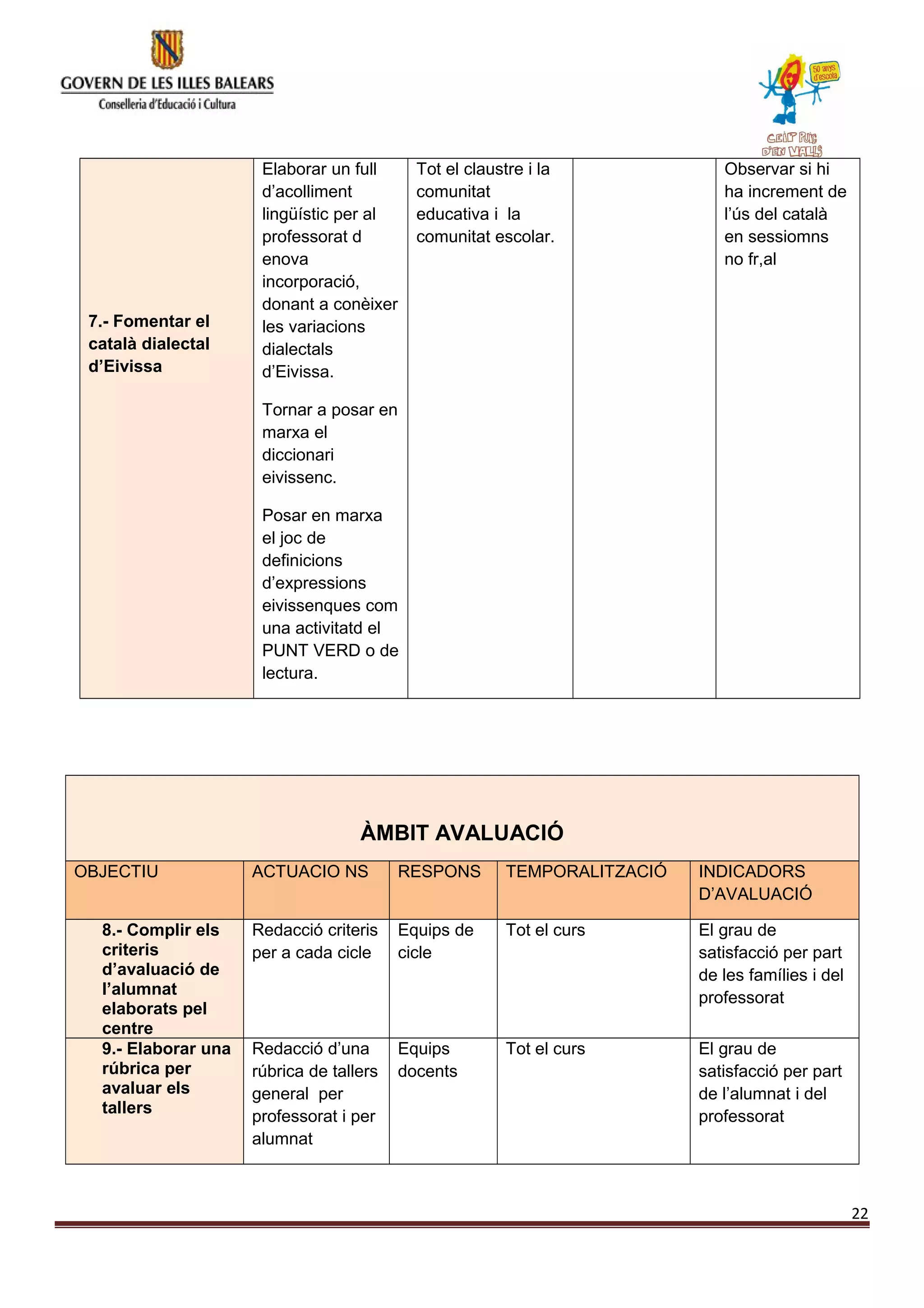 Elaborar un full
d’acolliment
lingüístic per al
professorat d
enova
incorporació,
donant a conèixer
les variacions
dialectals
d’Eivissa.
Tornar a posar en
marxa el
diccionari
eivissenc.
Posar en marxa
el joc de
definicions
d’expressions
eivissenques com
una activitatd el
PUNT VERD o de
lectura.
Tot el claustre i la
comunitat
educativa i la
comunitat escolar.
Observar si hi
ha increment de
l’ús del català
en sessiomns
no fr,al
7.- Fomentar el
català dialectal
d’Eivissa
ÀMBIT AVALUACIÓ
OBJECTIU ACTUACIO NS RESPONS TEMPORALITZACIÓ INDICADORS
D’AVALUACIÓ
8.- Complir els
criteris
d’avaluació de
l’alumnat
elaborats pel
centre
Redacció criteris
per a cada cicle
Equips de
cicle
Tot el curs El grau de
satisfacció per part
de les famílies i del
professorat
9.- Elaborar una
rúbrica per
avaluar els
tallers
Redacció d’una
rúbrica de tallers
general per
professorat i per
alumnat
Equips
docents
Tot el curs El grau de
satisfacció per part
de l’alumnat i del
professorat
22
 