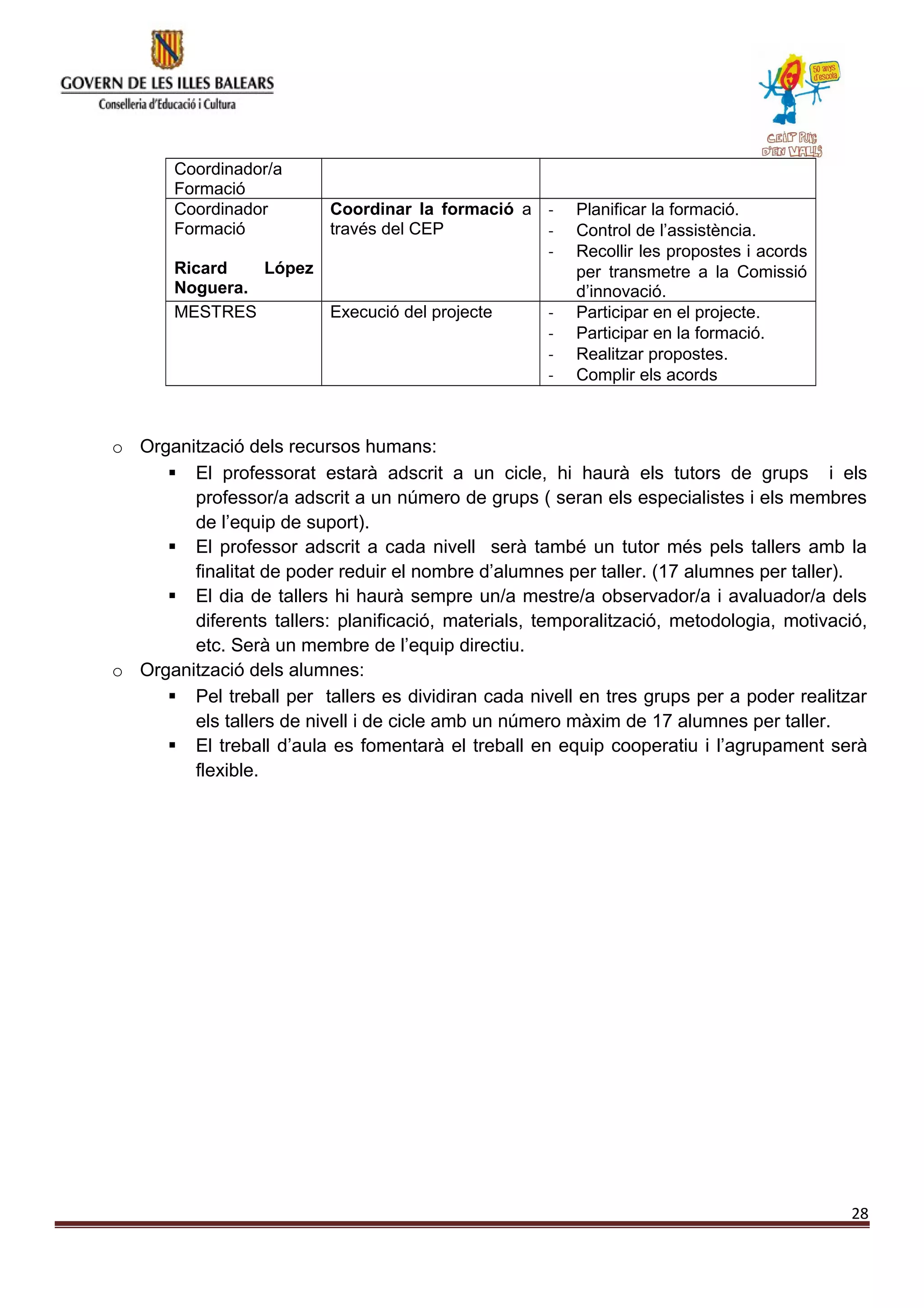 Coordinador/a
Formació
Coordinador
Formació
Ricard López
Noguera.
Coordinar la formació a
través del CEP
- Planificar la formació.
- Control de l’assistència.
- Recollir les propostes i acords
per transmetre a la Comissió
d’innovació.
MESTRES Execució del projecte - Participar en el projecte.
- Participar en la formació.
- Realitzar propostes.
- Complir els acords
o Organització dels recursos humans:
 El professorat estarà adscrit a un cicle, hi haurà els tutors de grups i els
professor/a adscrit a un número de grups ( seran els especialistes i els membres
de l’equip de suport).
 El professor adscrit a cada nivell serà també un tutor més pels tallers amb la
finalitat de poder reduir el nombre d’alumnes per taller. (17 alumnes per taller).
 El dia de tallers hi haurà sempre un/a mestre/a observador/a i avaluador/a dels
diferents tallers: planificació, materials, temporalització, metodologia, motivació,
etc. Serà un membre de l’equip directiu.
o Organització dels alumnes:
 Pel treball per tallers es dividiran cada nivell en tres grups per a poder realitzar
els tallers de nivell i de cicle amb un número màxim de 17 alumnes per taller.
 El treball d’aula es fomentarà el treball en equip cooperatiu i l’agrupament serà
flexible.
28
 