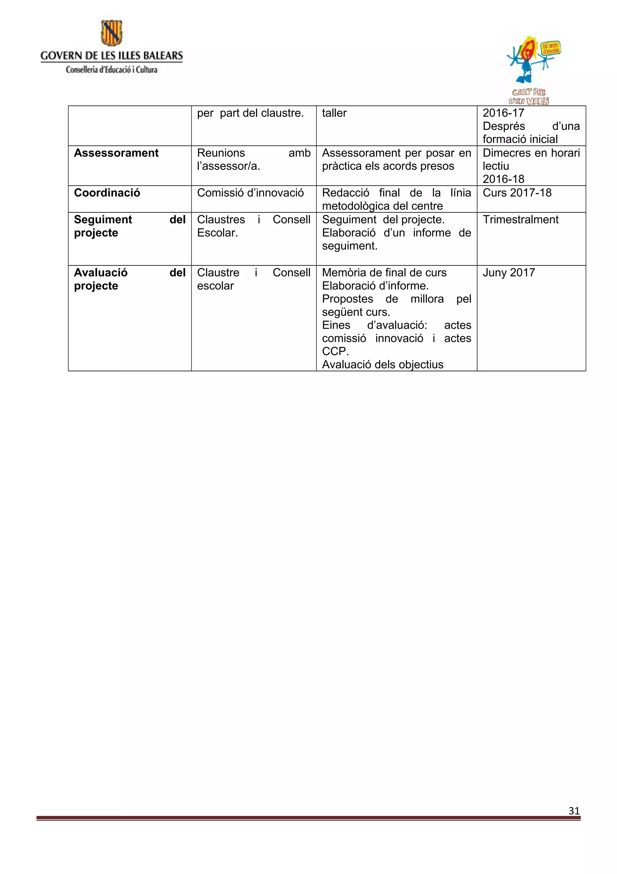 per part del claustre. taller 2016-17
Després d’una
formació inicial
Assessorament Reunions amb
l’assessor/a.
Assessorament per posar en
pràctica els acords presos
Dimecres en horari
lectiu
2016-18
Coordinació Comissió d’innovació Redacció final de la línia
metodològica del centre
Curs 2017-18
Seguiment del
projecte
Claustres i Consell
Escolar.
Seguiment del projecte.
Elaboració d’un informe de
seguiment.
Trimestralment
Avaluació del
projecte
Claustre i Consell
escolar
Memòria de final de curs
Elaboració d’informe.
Propostes de millora pel
següent curs.
Eines d’avaluació: actes
comissió innovació i actes
CCP.
Avaluació dels objectius
Juny 2017
31
 