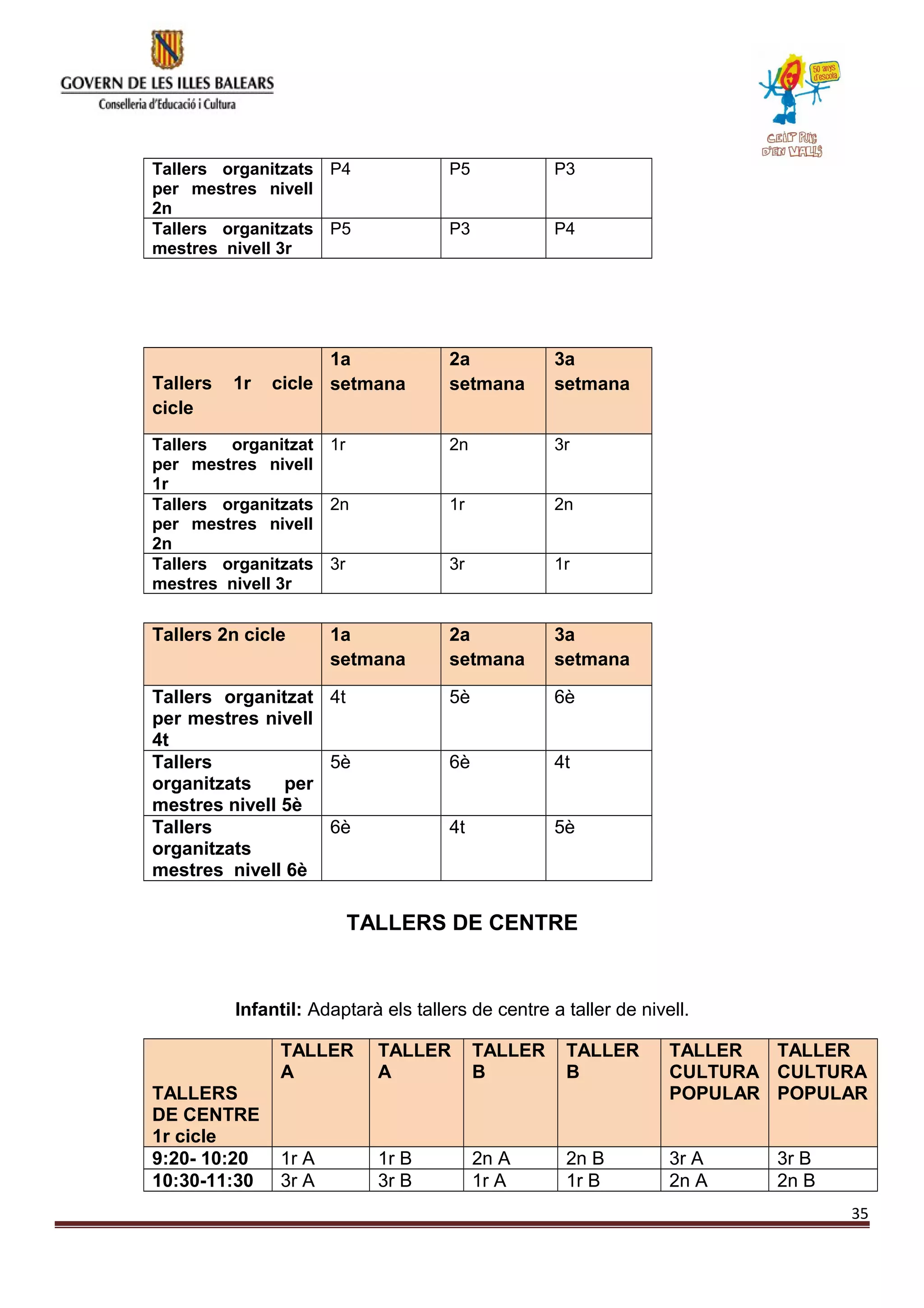 Tallers organitzats
per mestres nivell
2n
P4 P5 P3
Tallers organitzats
mestres nivell 3r
P5 P3 P4
Tallers 1r cicle
cicle
1a
setmana
2a
setmana
3a
setmana
Tallers organitzat
per mestres nivell
1r
1r 2n 3r
Tallers organitzats
per mestres nivell
2n
2n 1r 2n
Tallers organitzats
mestres nivell 3r
3r 3r 1r
Tallers 2n cicle 1a
setmana
2a
setmana
3a
setmana
Tallers organitzat
per mestres nivell
4t
4t 5è 6è
Tallers
organitzats per
mestres nivell 5è
5è 6è 4t
Tallers
organitzats
mestres nivell 6è
6è 4t 5è
TALLERS DE CENTRE
Infantil: Adaptarà els tallers de centre a taller de nivell.
TALLERS
DE CENTRE
1r cicle
TALLER
A
TALLER
A
TALLER
B
TALLER
B
TALLER
CULTURA
POPULAR
TALLER
CULTURA
POPULAR
9:20- 10:20 1r A 1r B 2n A 2n B 3r A 3r B
10:30-11:30 3r A 3r B 1r A 1r B 2n A 2n B
35
 