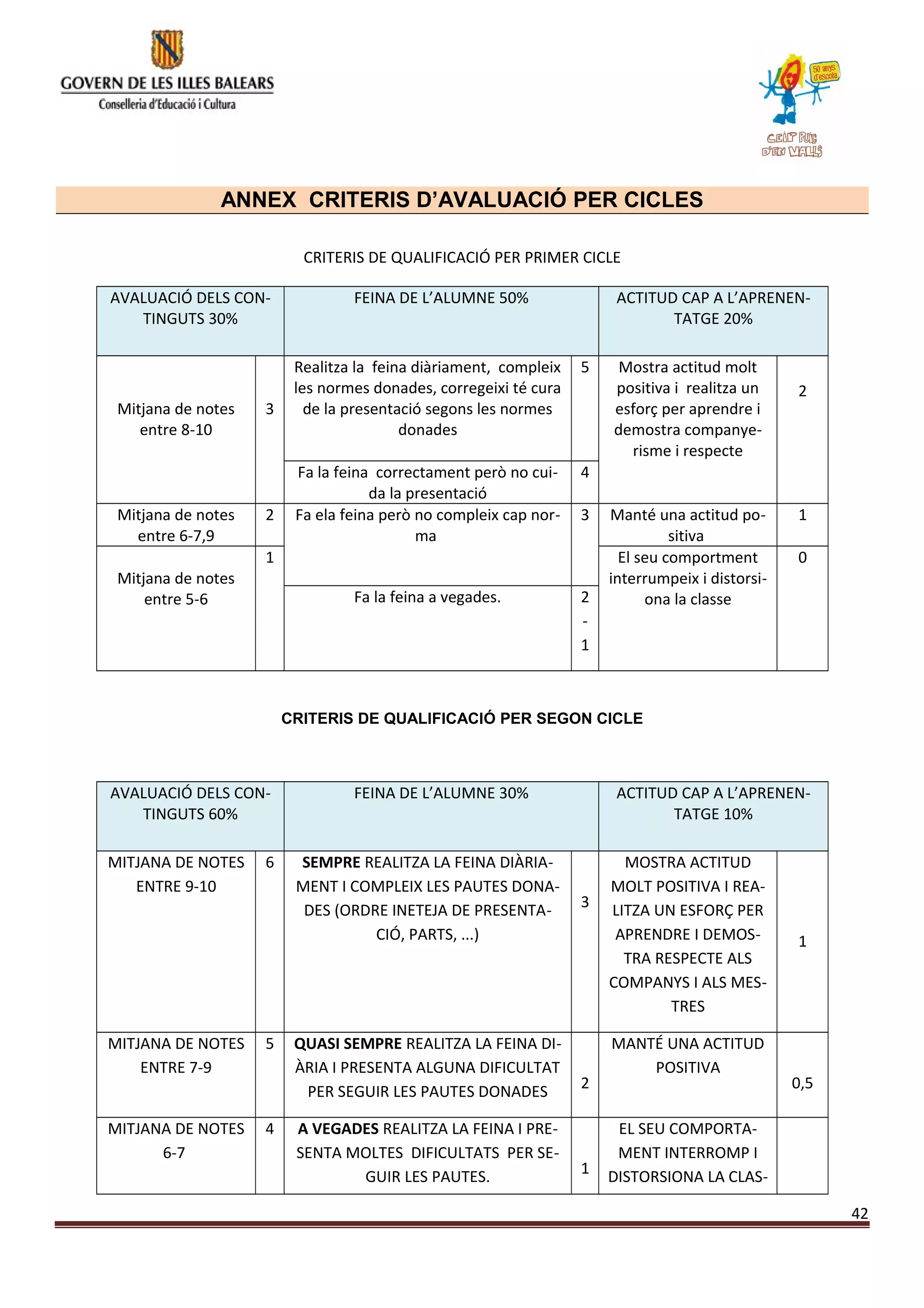 ANNEX CRITERIS D’AVALUACIÓ PER CICLES
CRITERIS DE QUALIFICACIÓ PER PRIMER CICLE
AVALUACIÓ DELS CON-
TINGUTS 30%
FEINA DE L’ALUMNE 50% ACTITUD CAP A L’APRENEN-
TATGE 20%
Mitjana de notes
entre 8-10
3
Realitza la feina diàriament, compleix
les normes donades, corregeixi té cura
de la presentació segons les normes
donades
5 Mostra actitud molt
positiva i realitza un
esforç per aprendre i
demostra companye-
risme i respecte
2
Fa la feina correctament però no cui-
da la presentació
4
Mitjana de notes
entre 6-7,9
2 Fa ela feina però no compleix cap nor-
ma
3 Manté una actitud po-
sitiva
1
Mitjana de notes
entre 5-6
1 El seu comportment
interrumpeix i distorsi-
ona la classe
0
Fa la feina a vegades. 2
-
1
CRITERIS DE QUALIFICACIÓ PER SEGON CICLE
AVALUACIÓ DELS CON-
TINGUTS 60%
FEINA DE L’ALUMNE 30% ACTITUD CAP A L’APRENEN-
TATGE 10%
MITJANA DE NOTES
ENTRE 9-10
6 SEMPRE REALITZA LA FEINA DIÀRIA-
MENT I COMPLEIX LES PAUTES DONA-
DES (ORDRE INETEJA DE PRESENTA-
CIÓ, PARTS, ...)
3
MOSTRA ACTITUD
MOLT POSITIVA I REA-
LITZA UN ESFORÇ PER
APRENDRE I DEMOS-
TRA RESPECTE ALS
COMPANYS I ALS MES-
TRES
1
MITJANA DE NOTES
ENTRE 7-9
5 QUASI SEMPRE REALITZA LA FEINA DI-
ÀRIA I PRESENTA ALGUNA DIFICULTAT
PER SEGUIR LES PAUTES DONADES
2
MANTÉ UNA ACTITUD
POSITIVA
0,5
MITJANA DE NOTES
6-7
4 A VEGADES REALITZA LA FEINA I PRE-
SENTA MOLTES DIFICULTATS PER SE-
GUIR LES PAUTES. 1
EL SEU COMPORTA-
MENT INTERROMP I
DISTORSIONA LA CLAS-
42
 