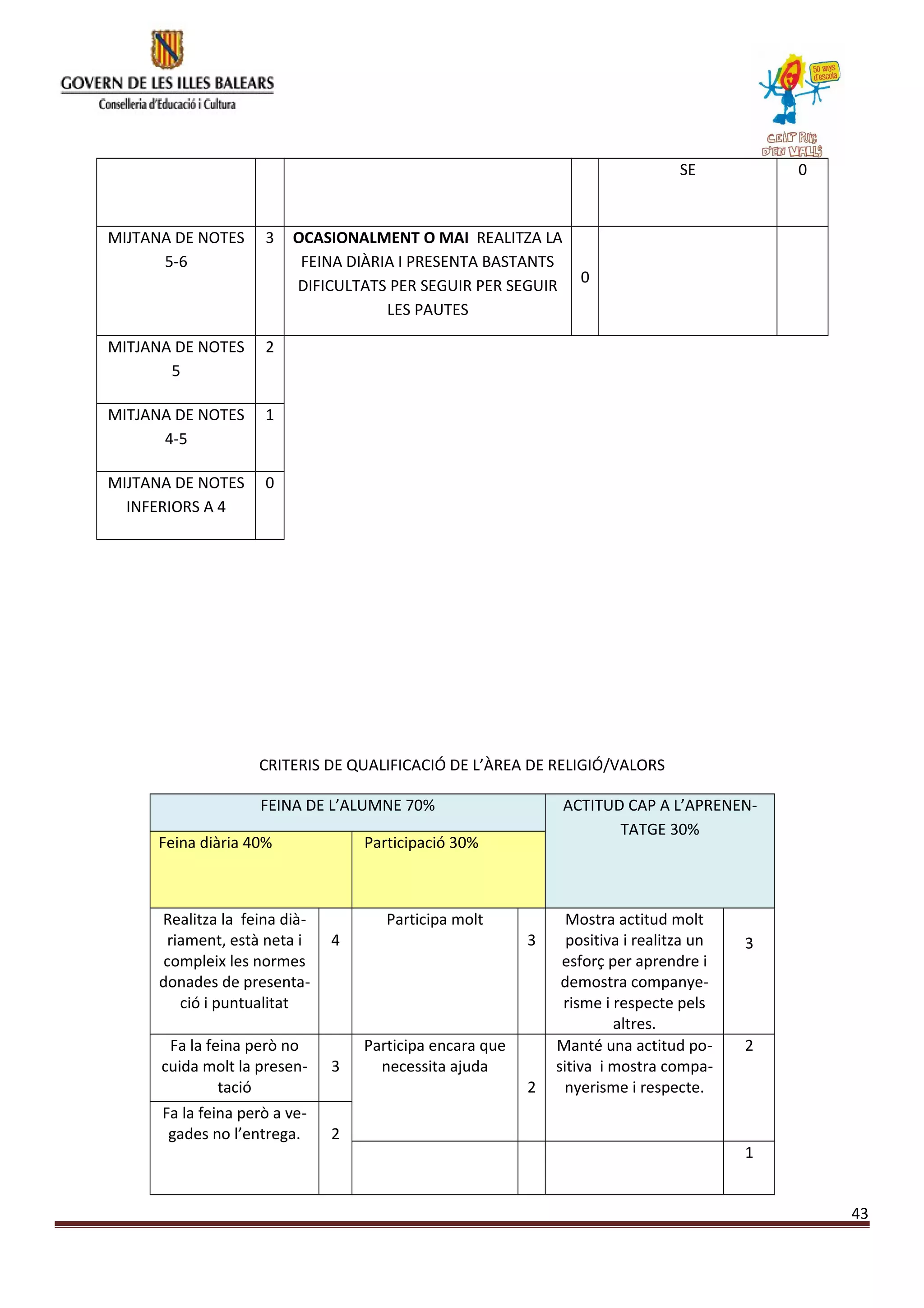 SE 0
MIJTANA DE NOTES
5-6
3 OCASIONALMENT O MAI REALITZA LA
FEINA DIÀRIA I PRESENTA BASTANTS
DIFICULTATS PER SEGUIR PER SEGUIR
LES PAUTES
0
MITJANA DE NOTES
5
2
MITJANA DE NOTES
4-5
1
MIJTANA DE NOTES
INFERIORS A 4
0
CRITERIS DE QUALIFICACIÓ DE L’ÀREA DE RELIGIÓ/VALORS
FEINA DE L’ALUMNE 70% ACTITUD CAP A L’APRENEN-
TATGE 30%
Feina diària 40% Participació 30%
Realitza la feina dià-
riament, està neta i
compleix les normes
donades de presenta-
ció i puntualitat
4
Participa molt
3
Mostra actitud molt
positiva i realitza un
esforç per aprendre i
demostra companye-
risme i respecte pels
altres.
3
Fa la feina però no
cuida molt la presen-
tació
3
Participa encara que
necessita ajuda
2
Manté una actitud po-
sitiva i mostra compa-
nyerisme i respecte.
2
Fa la feina però a ve-
gades no l’entrega. 2
1
43
 
