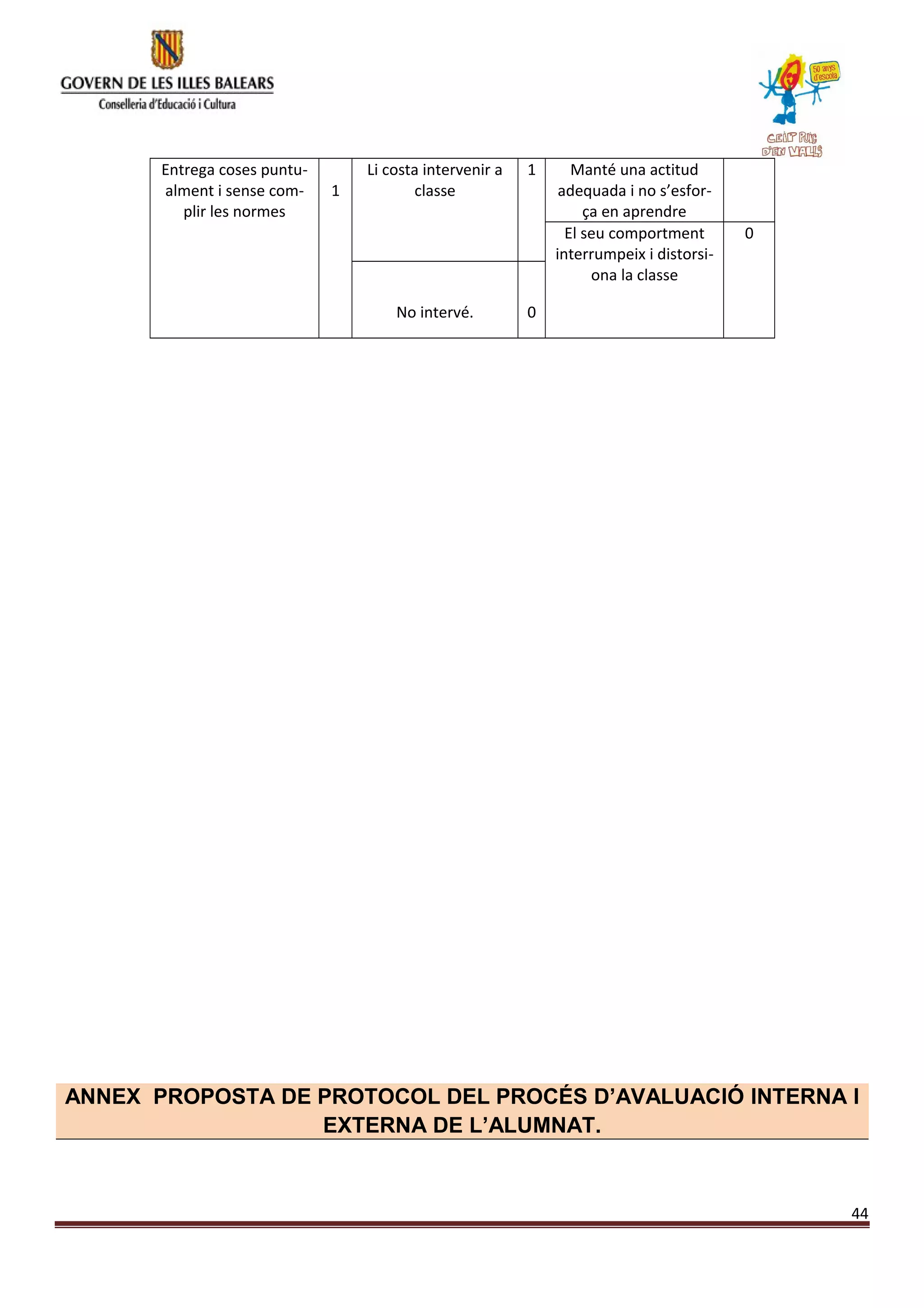 Li costa intervenir a
classe
1 Manté una actitud
adequada i no s’esfor-
ça en aprendre
Entrega coses puntu-
alment i sense com-
plir les normes
1
El seu comportment
interrumpeix i distorsi-
ona la classe
0
No intervé. 0
ANNEX PROPOSTA DE PROTOCOL DEL PROCÉS D’AVALUACIÓ INTERNA I
EXTERNA DE L’ALUMNAT.
44
 