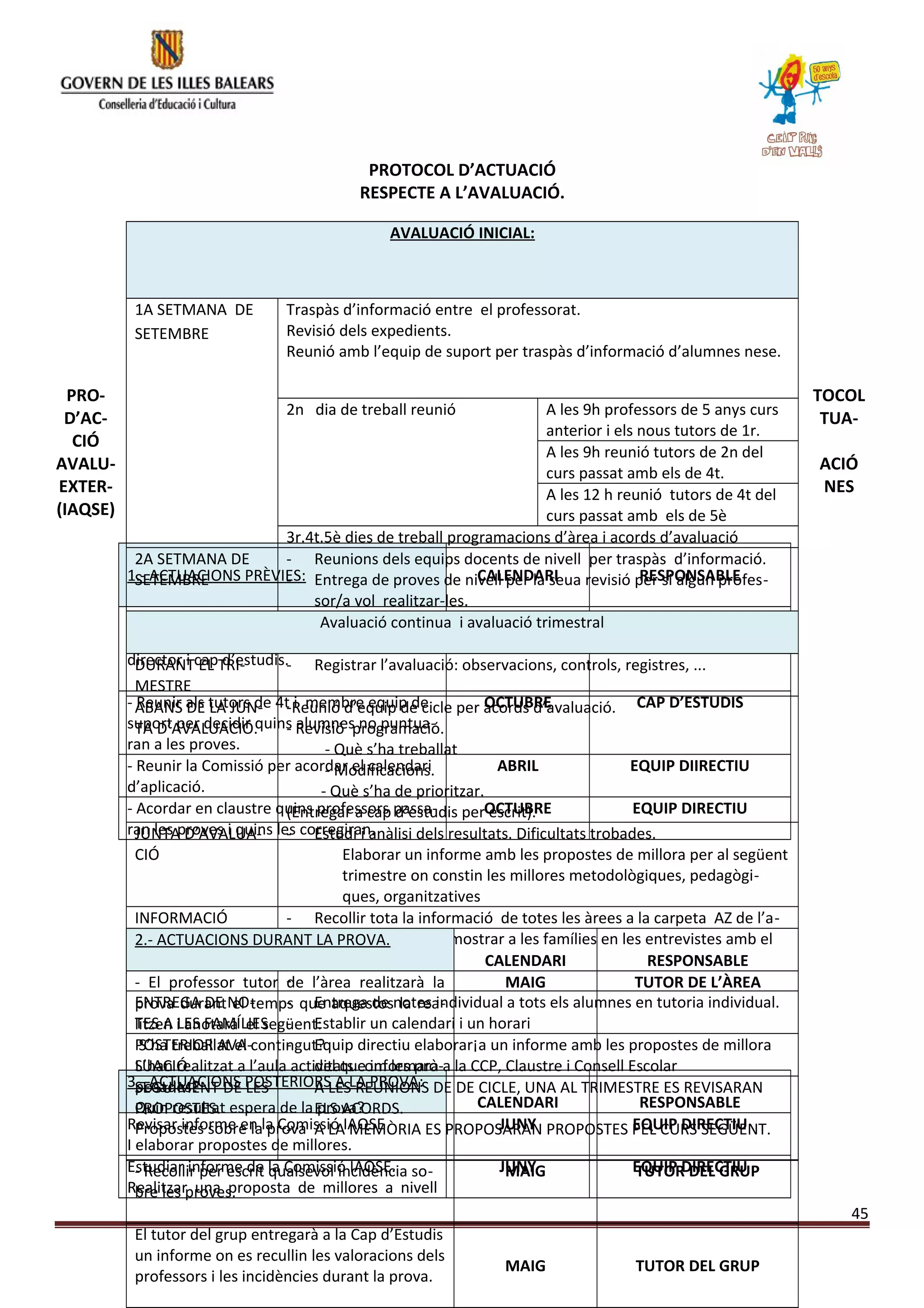 PROTOCOL D’ACTUACIÓ
RESPECTE A L’AVALUACIÓ.
PRO- TOCOL
D’AC- TUA-
CIÓ
AVALU- ACIÓ
EXTER- NES
(IAQSE)
1.- ACTUACIONS PRÈVIES: CALENDARI RESPONSABLE
- Crear Comissió de seguiment formada pel
2n cicle, un membre de l’equip de suport i
director i cap d’estudis.
SETEMBRE EQUIP DIRECTIU
- Reunir als tutors de 4t i membre equip de
suport per decidir quins alumnes no puntua-
ran a les proves.
OCTUBRE CAP D’ESTUDIS
- Reunir la Comissió per acordar el calendari
d’aplicació.
ABRIL EQUIP DIIRECTIU
- Acordar en claustre quins professors passa-
ran les proves i quins les corregiran.
OCTUBRE EQUIP DIRECTIU
3.- ACTUACIONS POSTERIORS A LA PROVA:
CALENDARI RESPONSABLE
Revisar informe en la Comissió IAQSE
I elaborar propostes de millores.
JUNY EQUIP DIRECTIU
Estudiar informe de la Comissió IAQSE.
Realitzar una proposta de millores a nivell
JUNY EQUIP DIRECTIU
45
AVALUACIÓ INICIAL:
1A SETMANA DE
SETEMBRE
Traspàs d’informació entre el professorat.
Revisió dels expedients.
Reunió amb l’equip de suport per traspàs d’informació d’alumnes nese.
2n dia de treball reunió A les 9h professors de 5 anys curs
anterior i els nous tutors de 1r.
A les 9h reunió tutors de 2n del
curs passat amb els de 4t.
A les 12 h reunió tutors de 4t del
curs passat amb els de 5è
3r.4t.5è dies de treball programacions d’àrea i acords d’avaluació
2A SETMANA DE
SETEMBRE
- Reunions dels equips docents de nivell per traspàs d’informació.
- Entrega de proves de nivell per la seua revisió per si algun profes-
sor/a vol realitzar-les.
Avaluació continua i avaluació trimestral
DURANT EL TRI-
MESTRE
- Registrar l’avaluació: observacions, controls, registres, ...
ABANS DE LA JUN-
TA D’AVALUACIÓ.
-Reunió d’equip de cicle per acords d’avaluació.
- Revisió programació.
- Què s’ha treballat
- Modificacions.
- Què s’ha de prioritzar.
(Entregar a cap d’estudis per escrit).
JUNTA D’AVALUA-
CIÓ
- Estudi i anàlisi dels resultats. Dificultats trobades.
Elaborar un informe amb les propostes de millora per al següent
trimestre on constin les millores metodològiques, pedagògi-
ques, organitzatives
INFORMACIÓ
ALUMNE/A
- Recollir tota la informació de totes les àrees a la carpeta AZ de l’a-
lumne/a per poder mostrar a les famílies en les entrevistes amb el
tutor.
-
ENTREGA DE NO-
TES A LES FAMÍLIES
- Entrega de notes individual a tots els alumnes en tutoria individual.
- Establir un calendari i un horari
POSTERIOR AVA-
LUACIÓ
- Equip directiu elaborar¡a un informe amb les propostes de millora
del que informarà a la CCP, Claustre i Consell Escolar
SEGUIMENT DE LES
PROPOSTES.
- A LES REUNIONS DE DE CICLE, UNA AL TRIMESTRE ES REVISARAN
ELS ACORDS.
- A LA MEMÒRIA ES PROPOSARAN PROPOSTES PEL CURS SEGÜENT.
2.- ACTUACIONS DURANT LA PROVA.
CALENDARI RESPONSABLE
- El professor tutor de l’àrea realitzarà la
prova durant el temps que aquestos la rea-
litzen i anotarà el següent:
S’ha treballat el contingut?
S’han realitzat a l’aula activitats com les pro-
posades?
Quin resultat espera de la prova?
Propostes sobre la prova
MAIG TUTOR DE L’ÀREA
- Recollir per escrit qualsevol incidència so-
bre les proves.
MAIG TUTOR DEL GRUP
El tutor del grup entregarà a la Cap d’Estudis
un informe on es recullin les valoracions dels
professors i les incidències durant la prova.
MAIG TUTOR DEL GRUP
 