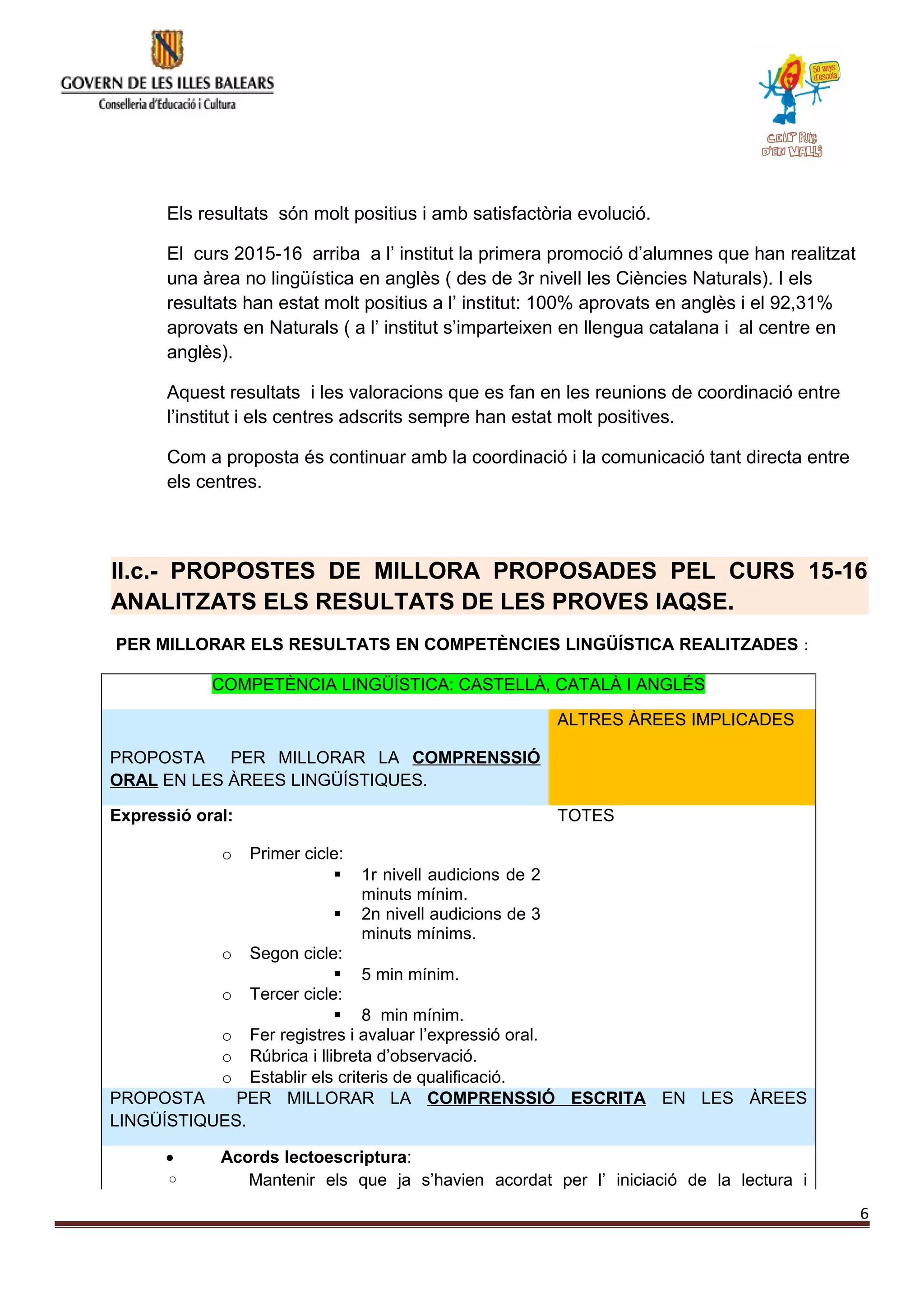 Els resultats són molt positius i amb satisfactòria evolució.
El curs 2015-16 arriba a l’ institut la primera promoció d’alumnes que han realitzat
una àrea no lingüística en anglès ( des de 3r nivell les Ciències Naturals). I els
resultats han estat molt positius a l’ institut: 100% aprovats en anglès i el 92,31%
aprovats en Naturals ( a l’ institut s’imparteixen en llengua catalana i al centre en
anglès).
Aquest resultats i les valoracions que es fan en les reunions de coordinació entre
l’institut i els centres adscrits sempre han estat molt positives.
Com a proposta és continuar amb la coordinació i la comunicació tant directa entre
els centres.
II.c.- PROPOSTES DE MILLORA PROPOSADES PEL CURS 15-16
ANALITZATS ELS RESULTATS DE LES PROVES IAQSE.
PER MILLORAR ELS RESULTATS EN COMPETÈNCIES LINGÜÍSTICA REALITZADES :
COMPETÈNCIA LINGÜÍSTICA: CASTELLÀ, CATALÀ I ANGLÉS
PROPOSTA PER MILLORAR LA COMPRENSSIÓ
ORAL EN LES ÀREES LINGÜÍSTIQUES.
ALTRES ÀREES IMPLICADES
Expressió oral:
o Primer cicle:
 1r nivell audicions de 2
minuts mínim.
 2n nivell audicions de 3
minuts mínims.
o Segon cicle:
 5 min mínim.
o Tercer cicle:
 8 min mínim.
o Fer registres i avaluar l’expressió oral.
o Rúbrica i llibreta d’observació.
o Establir els criteris de qualificació.
TOTES
PROPOSTA PER MILLORAR LA COMPRENSSIÓ ESCRITA EN LES ÀREES
LINGÜÍSTIQUES.
 Acords lectoescriptura:
◦ Mantenir els que ja s’havien acordat per l’ iniciació de la lectura i
6
 