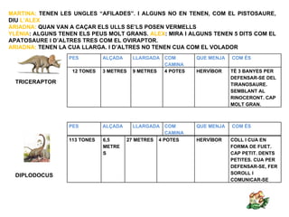 MARTINA: TENEN LES UNGLES “AFILADES”. I ALGUNS NO EN TENEN, COM EL PISTOSAURE,
DIU L’ALEX
ARIADNA: QUAN VAN A CAÇAR ELS ULLS SE’LS POSEN VERMELLS
YLÈNIA: ALGUNS TENEN ELS PEUS MOLT GRANS. ALEX: MIRA I ALGUNS TENEN 5 DITS COM EL
APATOSAURE I D’ALTRES TRES COM EL OVIRAPTOR.
ARIADNA: TENEN LA CUA LLARGA. I D’ALTRES NO TENEN CUA COM EL VOLADOR
                  PES         ALÇADA     LLARGADA     COM       QUE MENJA   COM ÉS
                                                      CAMINA
                   12 TONES   3 METRES   9 METRES     4 POTES   HERVÍBOR    TÉ 3 BANYES PER
                                                                            DEFENSAR-SE DEL
  TRICERAPTOR                                                               TIRANOSAURE.
                                                                            SEMBLANT AL
                                                                            RINOCERONT. CAP
                                                                            MOLT GRAN.



                  PES         ALÇADA     LLARGADA      COM      QUE MENJA   COM ÉS
                                                       CAMINA
                  113 TONES   6,5      27 METRES    4 POTES     HERVÍBOR    COLL I CUA EN
                              METRE                                         FORMA DE FUET.
                              S                                             CAP PETIT. DENTS
                                                                            PETITES. CUA PER
                                                                            DEFENSAR-SE, FER
                                                                            SOROLL I
  DIPLODOCUS
                                                                            COMUNICAR-SE
 