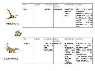 PES       ALÇADA   LLARGADA   COM       QUE MENJA    COM ÉS
                                             CAMINA
               2 KG               1 METRE    VOLADOR   CARNÍVOR     CAP PETIT I BEC
                                                       (PEIXOS      PUNXAGUT.
                                                       AMB EL       BRAÇOS I MANS, 3
                                                       BEC)         URPES PER TALLAR
                                                                    EL MENJAR. COLL
                                                                    LLARG    I   CUA
                                                                    CURTA.     POTES
 PTERODÀCTIL                                                        SIMILARS A LES
                                                                    AUS




               PES       ALÇADA   LLARGADA  COM        QUE MENJA    COM ÉS
                                            CAMINA
               7 TONES            12 METRES 4 POTES    HERVÍBOR     PLAQUES I PELL
                                  (IGUAL  A            (ES          MOLT        DURA.
                                  DOS                  RECOLÇAVA    RELATIVAMENT
                                  ELEFANTS)            AMB    LES   PETIT. CAP PETIT
                                                       POTES   DE   COM            EL
                                                       DARRERE      DIPLODOCUS.
                                                       PER          COLL LLARG. CUA
SALTASAURUS                                            MENJAR       EN    FORMA    DE
                                                       DELS         FUET. SALTAVA.
                                                       ARBRES)
 