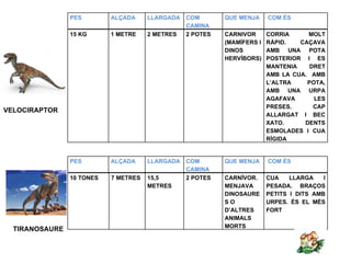 PES        ALÇADA     LLARGADA   COM       QUE MENJA     COM ÉS
                                                 CAMINA
                15 KG      1 METRE    2 METRES   2 POTES   CARNIVOR      CORRIA     MOLT
                                                           (MAMÍFERS I   RÀPID.   CAÇAVA
                                                           DINOS         AMB UNA POTA
                                                           HERVÍBORS)    POSTERIOR I ES
                                                                         MANTENIA    DRET
                                                                         AMB LA CUA. AMB
                                                                         L’ALTRA    POTA,
                                                                         AMB UNA URPA
                                                                         AGAFAVA      LES
                                                                         PRESES.      CAP
VELOCIRAPTOR
                                                                         ALLARGAT I BEC
                                                                         XATO.     DENTS
                                                                         ESMOLADES I CUA
                                                                         RÍGIDA


                PES        ALÇADA     LLARGADA   COM       QUE MENJA     COM ÉS
                                                 CAMINA
                10 TONES   7 METRES   15,5       2 POTES   CARNÍVOR.     CUA    LLARGA    I
                                      METRES               MENJAVA       PESADA. BRAÇOS
                                                           DINOSAURE     PETITS I DITS AMB
                                                           SO            URPES. ÉS EL MÉS
                                                           D’ALTRES      FORT
                                                           ANIMALS
                                                           MORTS
  TIRANOSAURE
 