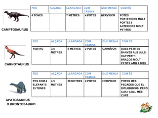 PES         ALÇADA   LLARGADA    COM        QUE MENJA   COM ÉS
                                                CAMINA
               4 TONES              7 METRES     4 POTES   HERVÍBOR    POTES
                                                                       POSTERIORS MOLT
                                                                       FORTES I
                                                                       ANTERIORS MOLT
CAMPTOSAURUS                                                           PETITES



               PES         ALÇADA   LLARGADA    COM        QUE MENJA    COM ÉS
                                                CAMINA
               1500 KG     3,5      9 METRES    2 POTES    CARNÍVOR    DUES PETITES
                           METRES                                      BANYES ALS ULLS.
                                                                       CAP PETIT I
                                                                       BRAÇOS MOLT
 CARNOTAURUS                                                           PETITS AMB 4 DITS


               PES         ALÇADA   LLARGADA    COM        QUE MENJA    COM ÉS
                                                CAMINA
               PES COM 4   4,5      20 METRES   4 POTES    HERVÍBOR    POTES MÉS
               ELEFANTS    METRES                                      PEDADES QUE EL
               35 TONES                                                DIPLODOCUS, PERÒ
                                                                       CUA I COLL MÉS
                                                                       CURT
 APATOSAURUS
 O BRONTOSAURIO
 