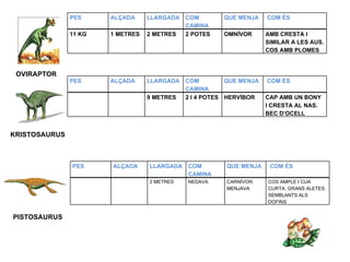PES     ALÇADA     LLARGADA   COM        QUE MENJA    COM ÉS
                                             CAMINA
               11 KG   1 METRES   2 METRES   2 POTES    OMNÍVOR      AMB CRESTA I
                                                                     SIMILAR A LES AUS.
                                                                     COS AMB PLOMES



 OVIRAPTOR
               PES     ALÇADA     LLARGADA   COM         QUE MENJA   COM ÉS
                                             CAMINA
                                  9 METRES   2 I 4 POTES HERVÍBOR    CAP AMB UN BONY
                                                                     I CRESTA AL NAS.
                                                                     BEC D’OCELL


KRISTOSAURUS



               PES     ALÇADA     LLARGADA   COM        QUE MENJA     COM ÉS
                                             CAMINA
                                  2 METRES   NEDAVA     CARNÍVOR.    COS AMPLE I CUA
                                                        MENJAVA      CURTA. GRANS ALETES.
                                                                     SEMBLANTS ALS
                                                                     DOFINS


PISTOSAURUS
 