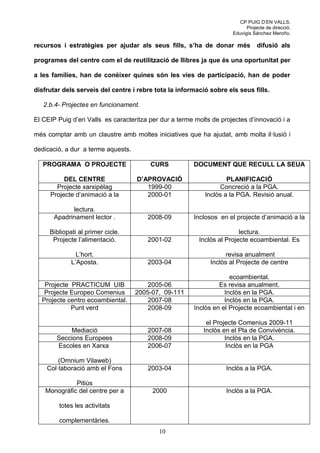 CP PUIG D’EN VALLS.
                                                                           Projecte de direcció.
                                                                     Eduvigis Sánchez Meroño.

recursos i estratègies per ajudar als seus fills, s’ha de donar més             difusió als

programes del centre com el de reutilització de llibres ja que és una oportunitat per

a les famílies, han de conèixer quines són les vies de participació, han de poder

disfrutar dels serveis del centre i rebre tota la informació sobre els seus fills.

   2.b.4- Projectes en funcionament.

El CEIP Puig d’en Valls es caracteritza per dur a terme molts de projectes d’innovació i a

més comptar amb un claustre amb moltes iniciatives que ha ajudat, amb molta il·lusió i

dedicació, a dur a terme aquests.

   PROGRAMA O PROJECTE                  CURS            DOCUMENT QUE RECULL LA SEUA

          DEL CENTRE                D’APROVACIÓ                     PLANIFICACIÓ
       Projecte xarxipèlag             1999-00                   Concreció a la PGA.
     Projecte d’animació a la          2000-01              Inclòs a la PGA. Revisió anual.

             lectura.
       Apadrinament lector .           2008-09          Inclosos en el projecte d’animació a la

     Bibliopati al primer cicle.                                         lectura.
      Projecte l’alimentació.          2001-02            Inclòs al Projecte ecoambiental. Es

               L’hort.                                             revisa anualment
             L’Aposta.                 2003-04               Inclòs al Projecte de centre

                                                                     ecoambiental.
   Projecte PRACTICUM UIB               2005-06                  Es revisa anualment.
   Projecte Europeo Comenius        2005-07, 09-111                Inclòs en la PGA.
  Projecte centro ecoambiental.         2007-08                    Inclòs en la PGA.
            Punt verd                   2008-09         Inclòs en el Projecte ecoambiental i en

                                                            el Projecte Comenius 2009-11
            Mediació                   2007-08             Inclòs en el Pla de Convivència.
        Seccions Europees              2008-09                     Inclòs en la PGA.
        Escoles en Xarxa               2006-07                      Inclòs en la PGA

        (Omnium Vilaweb)
    Col·laboració amb el Fons          2003-04                     Inclòs a la PGA.

              Pitiús
    Monogràfic del centre per a          2000                      Inclòs a la PGA.

        totes les activitats

        complementàries.
                                           10
 