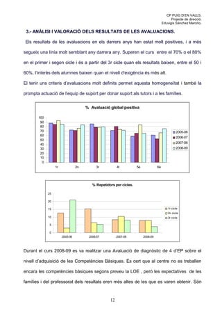 CP PUIG D’EN VALLS.
                                                                                              Projecte de direcció.
                                                                                        Eduvigis Sánchez Meroño.

 3.- ANÀLISI I VALORACIÓ DELS RESULTATS DE LES AVALUACIONS.

Els resultats de les avaluacions en els darrers anys han estat molt positives, i a més

segueix una línia molt semblant any darrera any. Superen el curs entre el 70% o el 80%

en el primer i segon cicle i és a partir del 3r cicle quan els resultats baixen, entre el 50 i

60%, l’interès dels alumnes baixen quan el nivell d’exigència és més alt.

El tenir uns criteris d’avaluacions molt definits permet aquesta homogeneïtat i també la

prompta actuació de l’equip de suport per donar suport als tutors i a les famílies.


                                      % Avaluació global positiva

       100
        90
        80
        70                                                                                        2005-06
        60
                                                                                                  2006-07
        50
                                                                                                  2007-08
        40
        30                                                                                        2008-09
        20
        10
         0
                  1r             2n        3r           4t          5è             6è




                                         % Repetidors per cicles.

             25

             20

             15                                                                             1r cicle
                                                                                            2n cicle
             10                                                                             3r cicle

             5

             0
                       2005-06         2006-07          2007-08          2008-09




Durant el curs 2008-09 es va realitzar una Avaluació de diagnòstic de 4 d’EP sobre el

nivell d’adquisició de les Competències Bàsiques. És cert que al centre no es treballen

encara les competències bàsiques segons preveu la LOE , però les expectatives de les

famílies i del professorat dels resultats eren més altes de les que es varen obtenir. Són



                                                   12
 