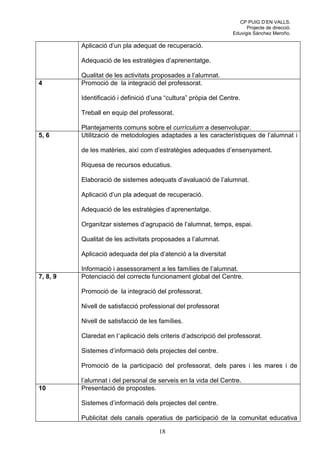CP PUIG D’EN VALLS.
                                                                         Projecte de direcció.
                                                                   Eduvigis Sánchez Meroño.

          Aplicació d’un pla adequat de recuperació.

          Adequació de les estratègies d’aprenentatge.

          Qualitat de les activitats proposades a l’alumnat.
4         Promoció de la integració del professorat.

          Identificació i definició d’una “cultura” pròpia del Centre.

          Treball en equip del professorat.

          Plantejaments comuns sobre el currículum a desenvolupar.
5, 6      Utilització de metodologies adaptades a les característiques de l’alumnat i

          de les matèries, així com d’estratègies adequades d’ensenyament.

          Riquesa de recursos educatius.

          Elaboració de sistemes adequats d’avaluació de l’alumnat.

          Aplicació d’un pla adequat de recuperació.

          Adequació de les estratègies d’aprenentatge.

          Organitzar sistemes d’agrupació de l’alumnat, temps, espai.

          Qualitat de les activitats proposades a l’alumnat.

          Aplicació adequada del pla d’atenció a la diversitat

          Informació i assessorament a les famílies de l’alumnat.
7, 8, 9   Potenciació del correcte funcionament global del Centre.

          Promoció de la integració del professorat.

          Nivell de satisfacció professional del professorat

          Nivell de satisfacció de les famílies.

          Claredat en l’aplicació dels criteris d’adscripció del professorat.

          Sistemes d’informació dels projectes del centre.

          Promoció de la participació del professorat, dels pares i les mares i de

          l’alumnat i del personal de serveis en la vida del Centre.
10        Presentació de propostes.

          Sistemes d’informació dels projectes del centre.

          Publicitat dels canals operatius de participació de la comunitat educativa

                                       18
 