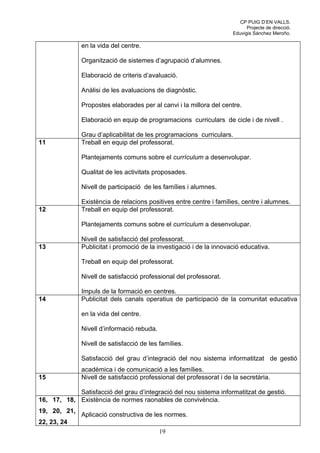CP PUIG D’EN VALLS.
                                                                            Projecte de direcció.
                                                                      Eduvigis Sánchez Meroño.

              en la vida del centre.

              Organització de sistemes d’agrupació d’alumnes.

              Elaboració de criteris d’avaluació.

              Anàlisi de les avaluacions de diagnòstic.

              Propostes elaborades per al canvi i la millora del centre.

              Elaboració en equip de programacions curriculars de cicle i de nivell .

              Grau d’aplicabilitat de les programacions curriculars.
11            Treball en equip del professorat.

              Plantejaments comuns sobre el currículum a desenvolupar.

              Qualitat de les activitats proposades.

              Nivell de participació de les famílies i alumnes.

              Existència de relacions positives entre centre i famílies, centre i alumnes.
12            Treball en equip del professorat.

              Plantejaments comuns sobre el currículum a desenvolupar.

              Nivell de satisfacció del professorat.
13            Publicitat i promoció de la investigació i de la innovació educativa.

              Treball en equip del professorat.

              Nivell de satisfacció professional del professorat.

              Impuls de la formació en centres.
14            Publicitat dels canals operatius de participació de la comunitat educativa

              en la vida del centre.

              Nivell d’informació rebuda.

              Nivell de satisfacció de les famílies.

              Satisfacció del grau d’integració del nou sistema informatitzat de gestió
              acadèmica i de comunicació a les famílies.
15            Nivell de satisfacció professional del professorat i de la secretària.

            Satisfacció del grau d’integració del nou sistema informatitzat de gestió.
16, 17, 18, Existència de normes raonables de convivència.
19, 20, 21,
              Aplicació constructiva de les normes.
22, 23, 24
                                            19
 