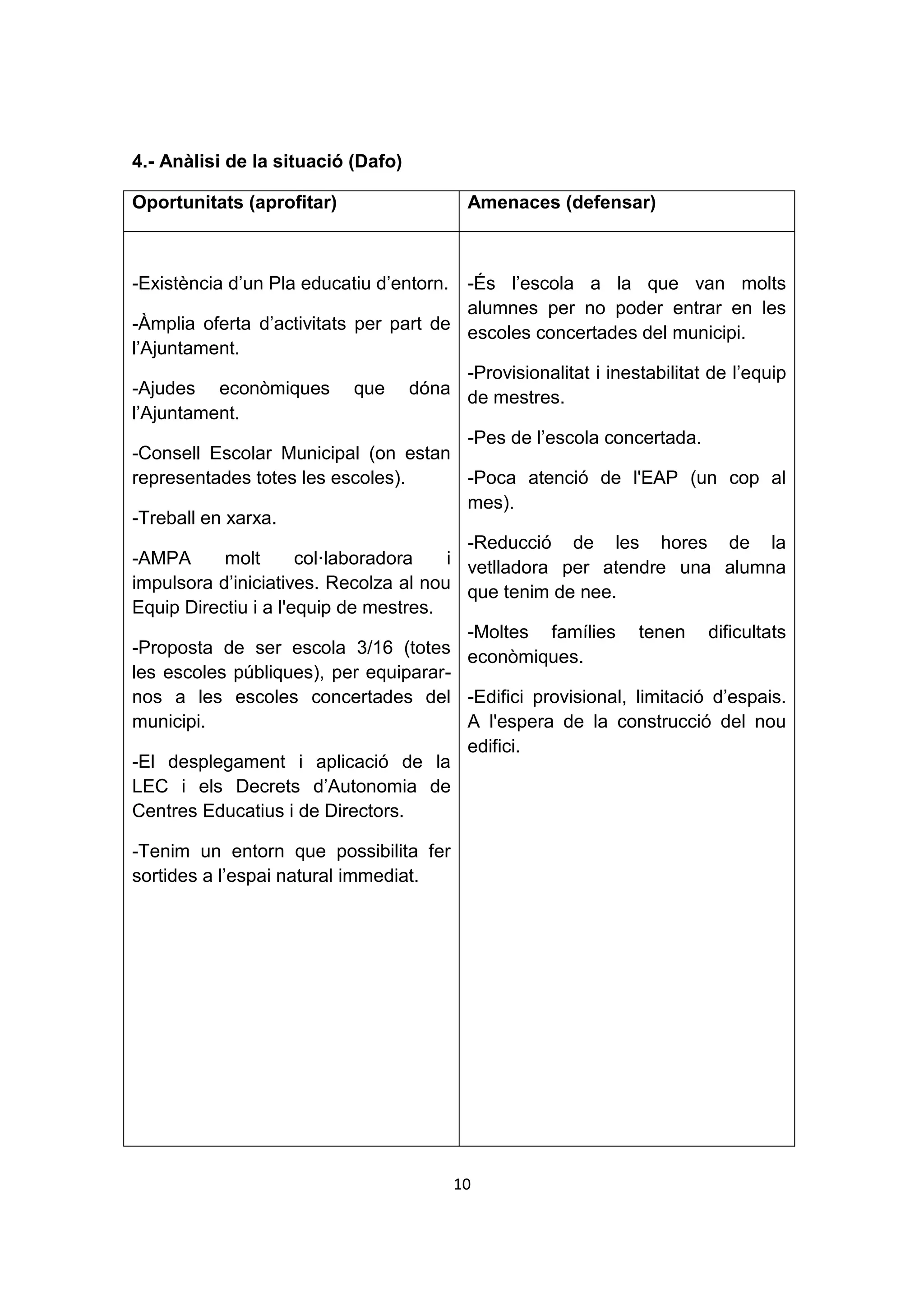 4.- Anàlisi de la situació (Dafo)

Oportunitats (aprofitar)                   Amenaces (defensar)



-Existència d’un Pla educatiu d’entorn.  -És l’escola a la que van molts
                                         alumnes per no poder entrar en les
-Àmplia oferta d’activitats per part de escoles concertades del municipi.
l’Ajuntament.
                                         -Provisionalitat i inestabilitat de l’equip
-Ajudes econòmiques que dóna de mestres.
l’Ajuntament.
                                         -Pes de l’escola concertada.
-Consell Escolar Municipal (on estan
representades totes les escoles).        -Poca atenció de l'EAP (un cop al
                                         mes).
-Treball en xarxa.
                                         -Reducció de les hores de la
-AMPA       molt      col·laboradora   i vetlladora per atendre una alumna
impulsora d’iniciatives. Recolza al nou que tenim de nee.
Equip Directiu i a l'equip de mestres.
                                         -Moltes famílies tenen dificultats
-Proposta de ser escola 3/16 (totes econòmiques.
les escoles públiques), per equiparar-
nos a les escoles concertades del -Edifici provisional, limitació d’espais.
municipi.                                A l'espera de la construcció del nou
                                         edifici.
-El desplegament i aplicació de la
LEC i els Decrets d’Autonomia de
Centres Educatius i de Directors.

-Tenim un entorn que possibilita fer
sortides a l’espai natural immediat.




                                          10
 
