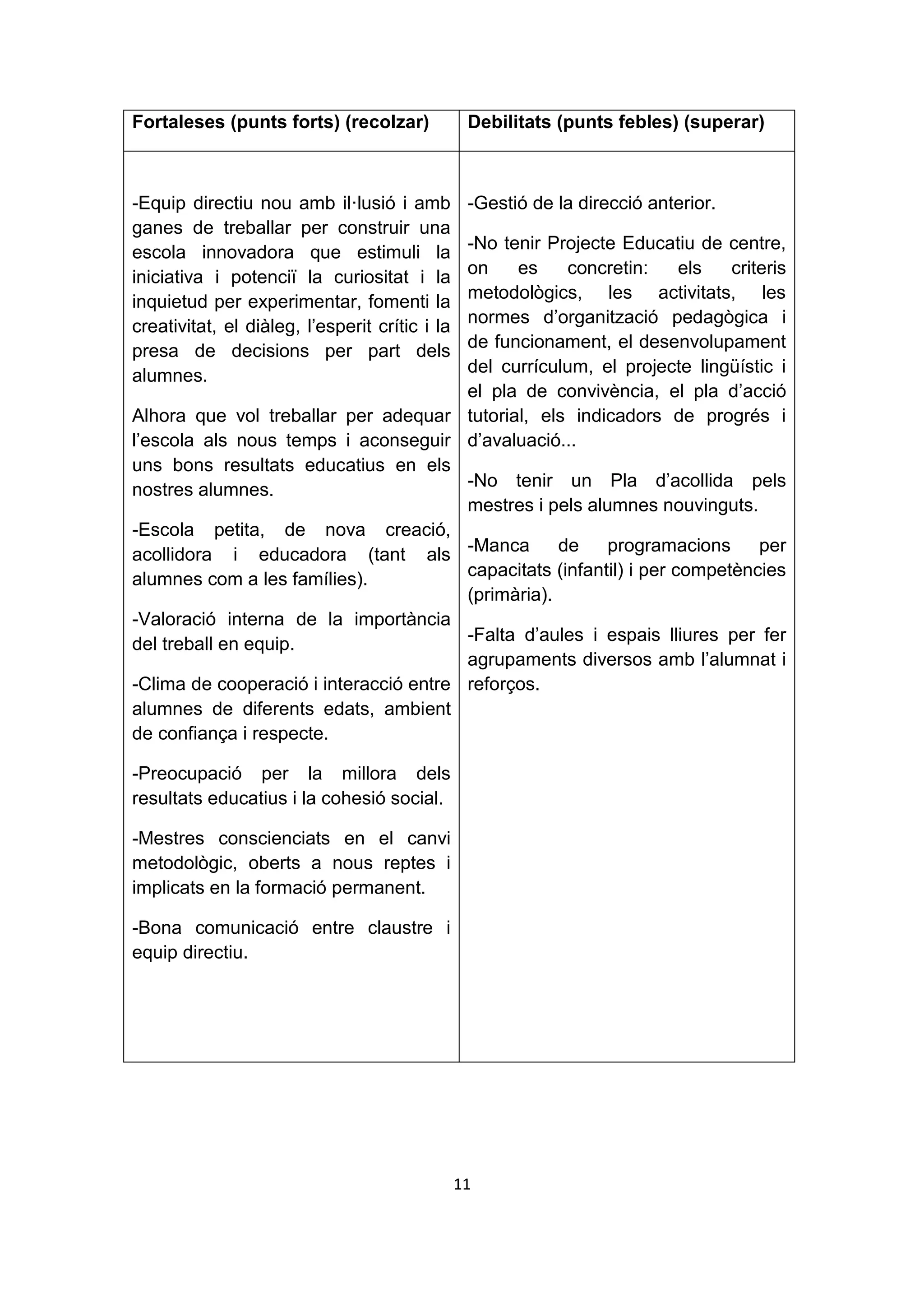 Fortaleses (punts forts) (recolzar)              Debilitats (punts febles) (superar)



-Equip directiu nou amb il·lusió i amb           -Gestió de la direcció anterior.
ganes de treballar per construir una
escola innovadora que estimuli la       -No tenir Projecte Educatiu de centre,
iniciativa i potenciï la curiositat i laon    es     concretin:      els  criteris
inquietud per experimentar, fomenti la  metodològics, les activitats, les
                                        normes d’organització pedagògica i
creativitat, el diàleg, l’esperit crític i la
presa de decisions per part dels        de funcionament, el desenvolupament
alumnes.                                del currículum, el projecte lingüístic i
                                        el pla de convivència, el pla d’acció
Alhora que vol treballar per adequar tutorial, els indicadors de progrés i
l’escola als nous temps i aconseguir d’avaluació...
uns bons resultats educatius en els
nostres alumnes.                        -No tenir un Pla d’acollida pels
                                        mestres i pels alumnes nouvinguts.
-Escola petita, de nova creació,
acollidora i educadora (tant als -Manca             de    programacions       per
alumnes com a les famílies).            capacitats (infantil) i per competències
                                        (primària).
-Valoració interna de la importància
del treball en equip.                   -Falta d’aules i espais lliures per fer
                                        agrupaments diversos amb l’alumnat i
-Clima de cooperació i interacció entre reforços.
alumnes de diferents edats, ambient
de confiança i respecte.

-Preocupació per la millora dels
resultats educatius i la cohesió social.

-Mestres conscienciats en el canvi
metodològic, oberts a nous reptes i
implicats en la formació permanent.

-Bona comunicació entre claustre i
equip directiu.




                                                11
 